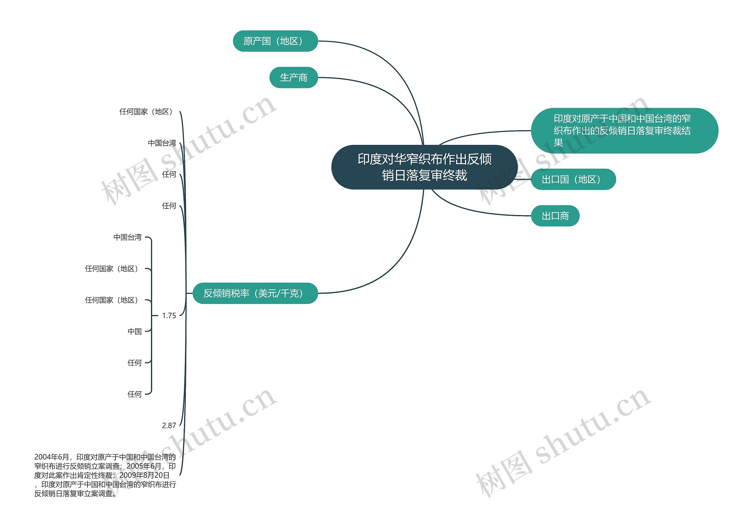 印度对华窄织布作出反倾销日落复审终裁思维导图