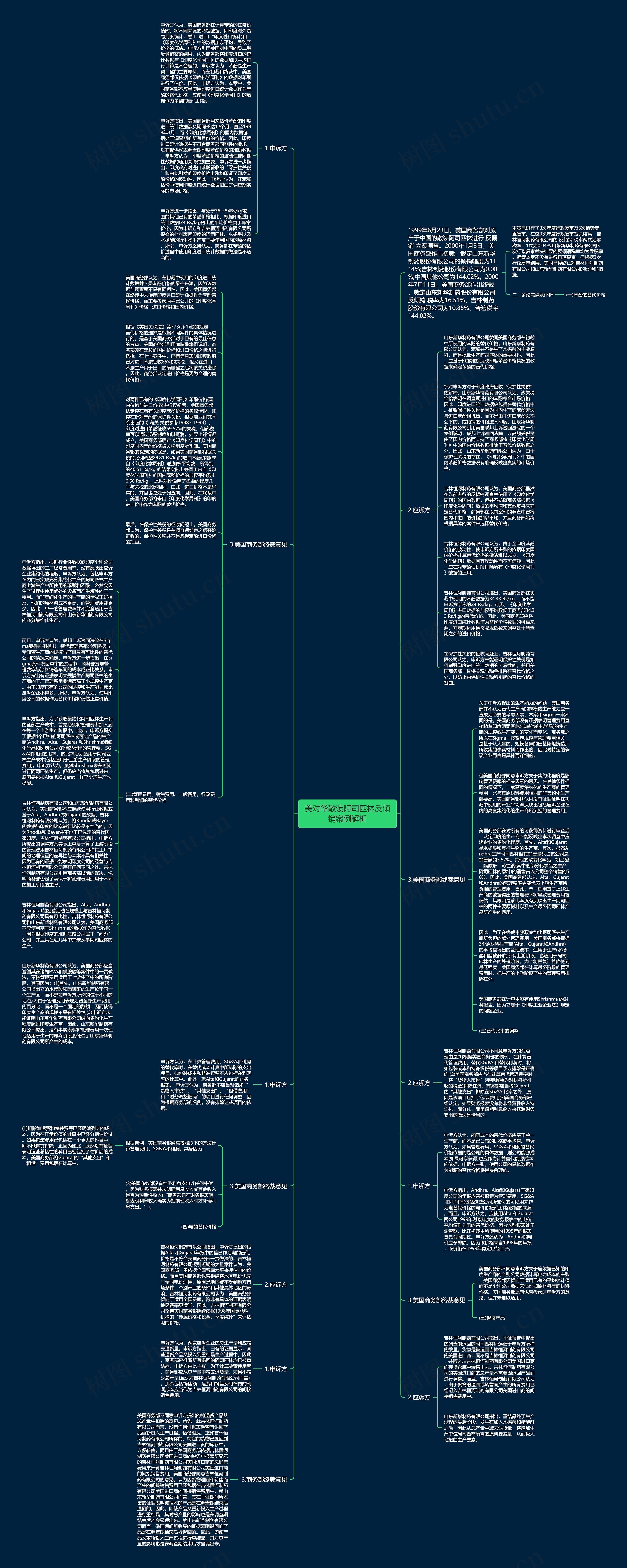 美对华散装阿司匹林反倾销案例解析思维导图