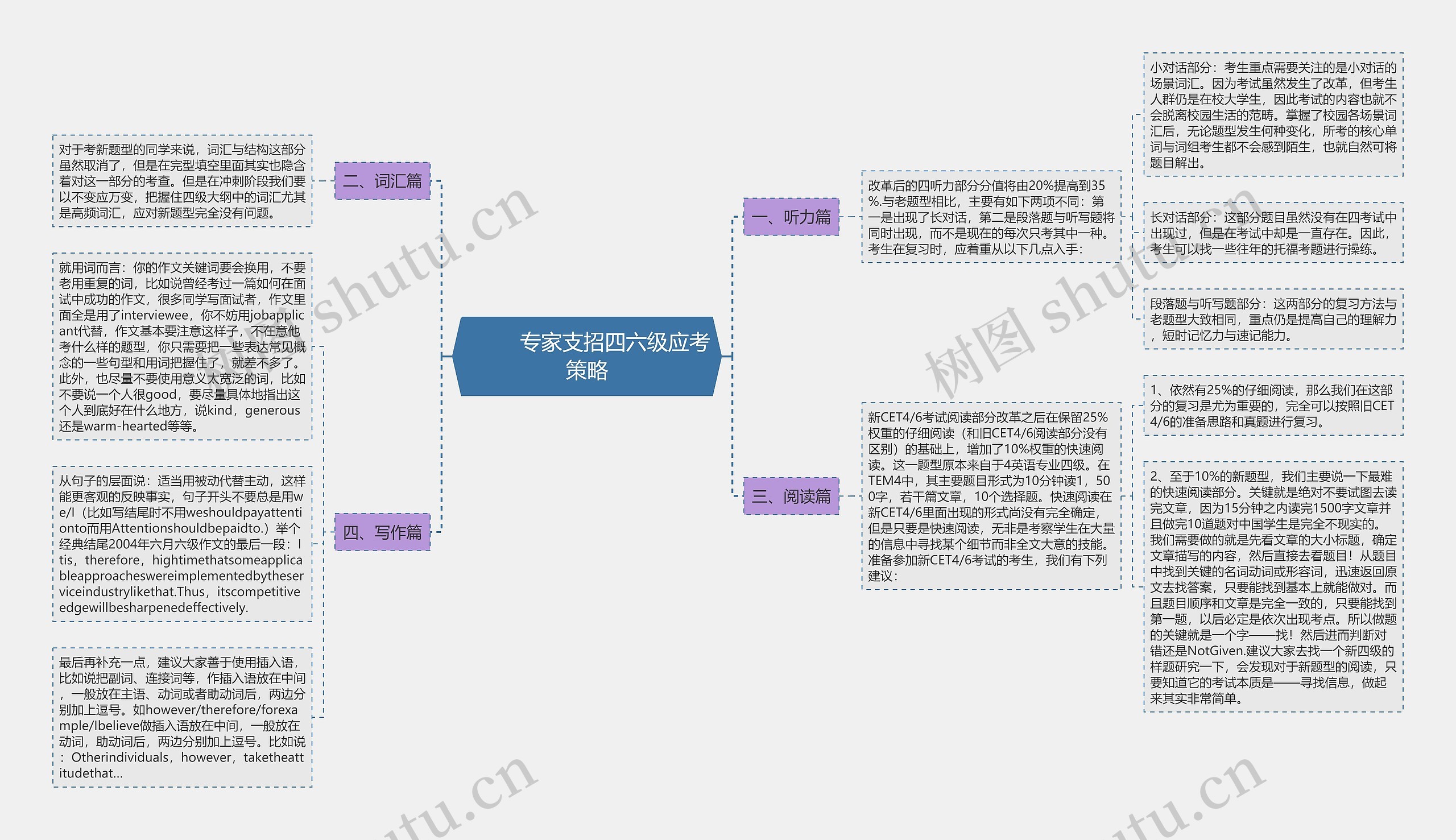         	专家支招四六级应考策略思维导图