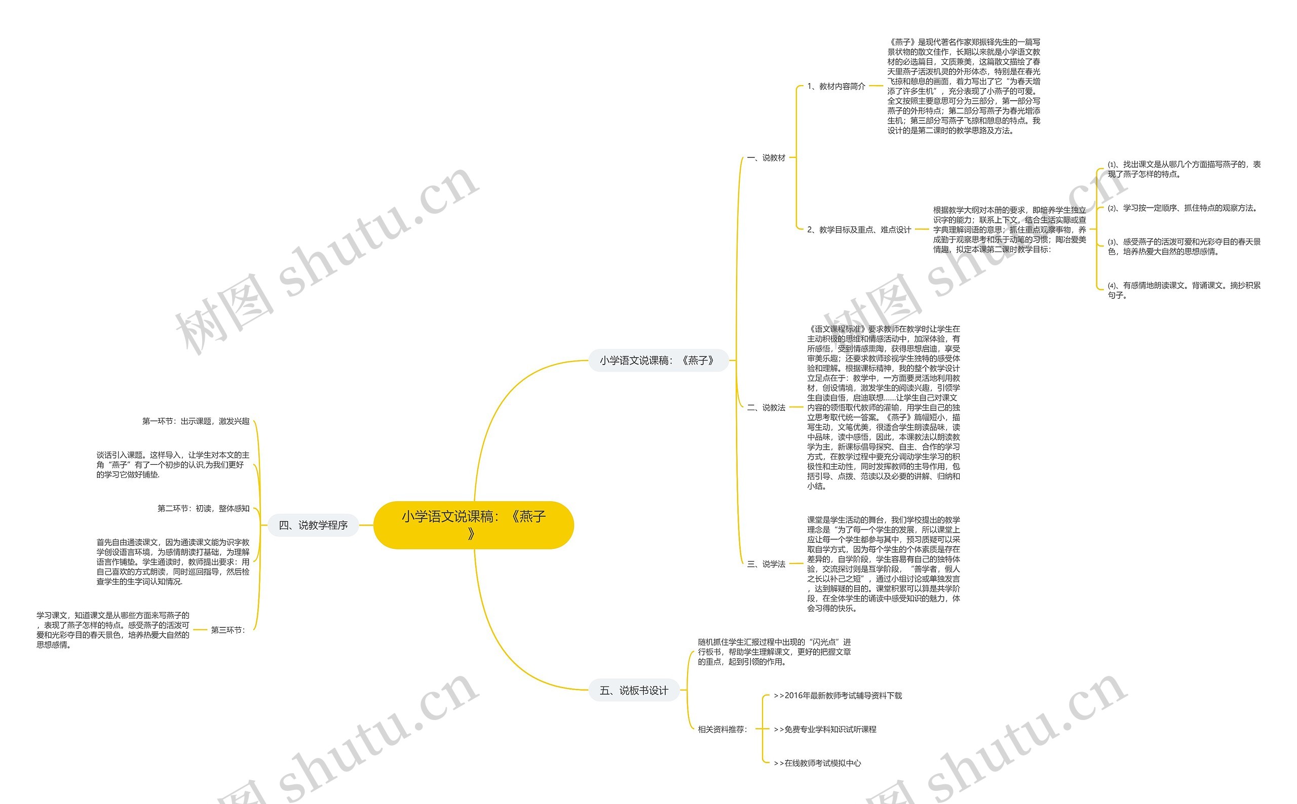 小学语文说课稿：《燕子》思维导图