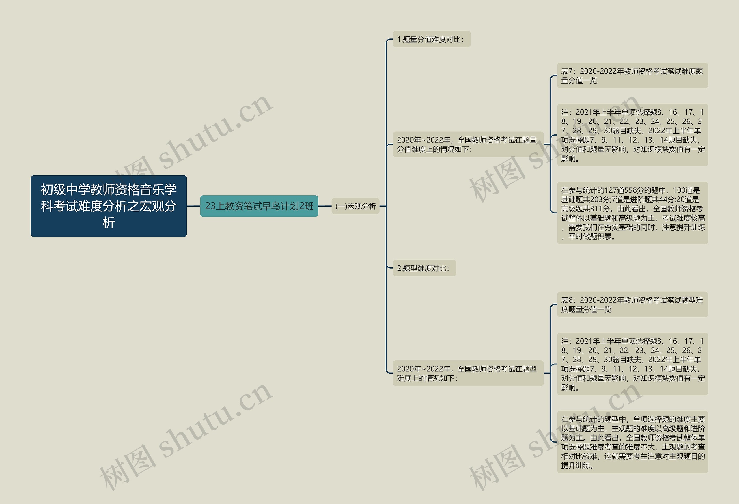 初级中学教师资格音乐学科考试难度分析之宏观分析思维导图