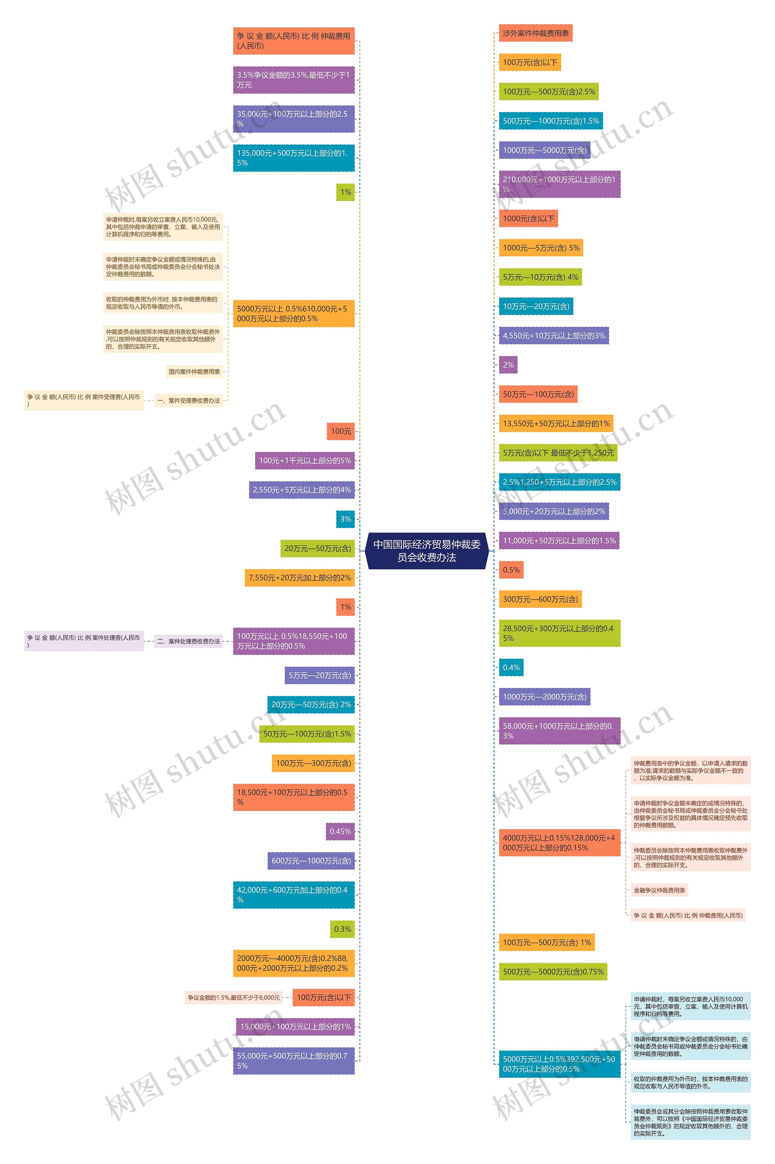 中国国际经济贸易仲裁委员会收费办法思维导图
