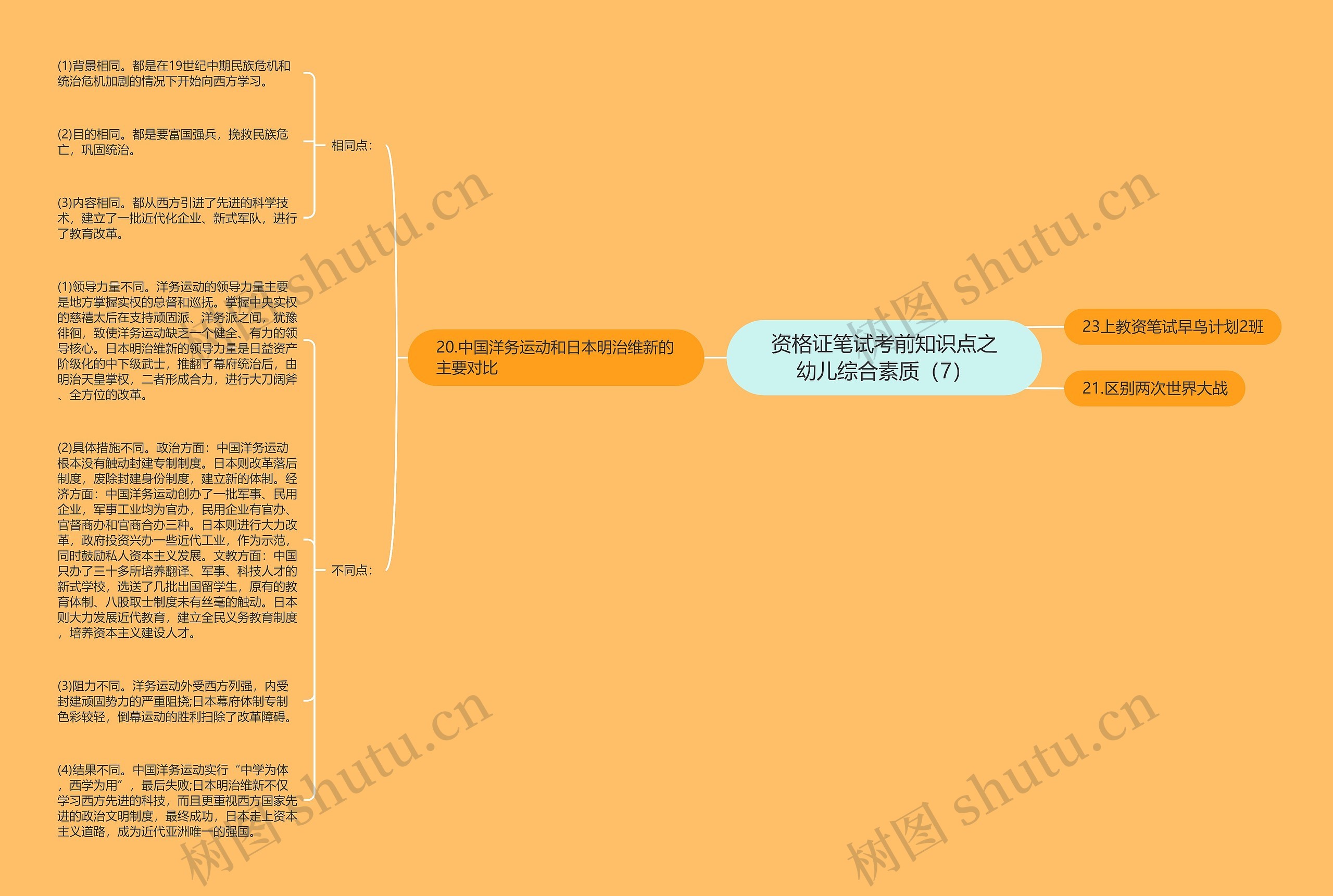 资格证笔试考前知识点之幼儿综合素质（7）思维导图