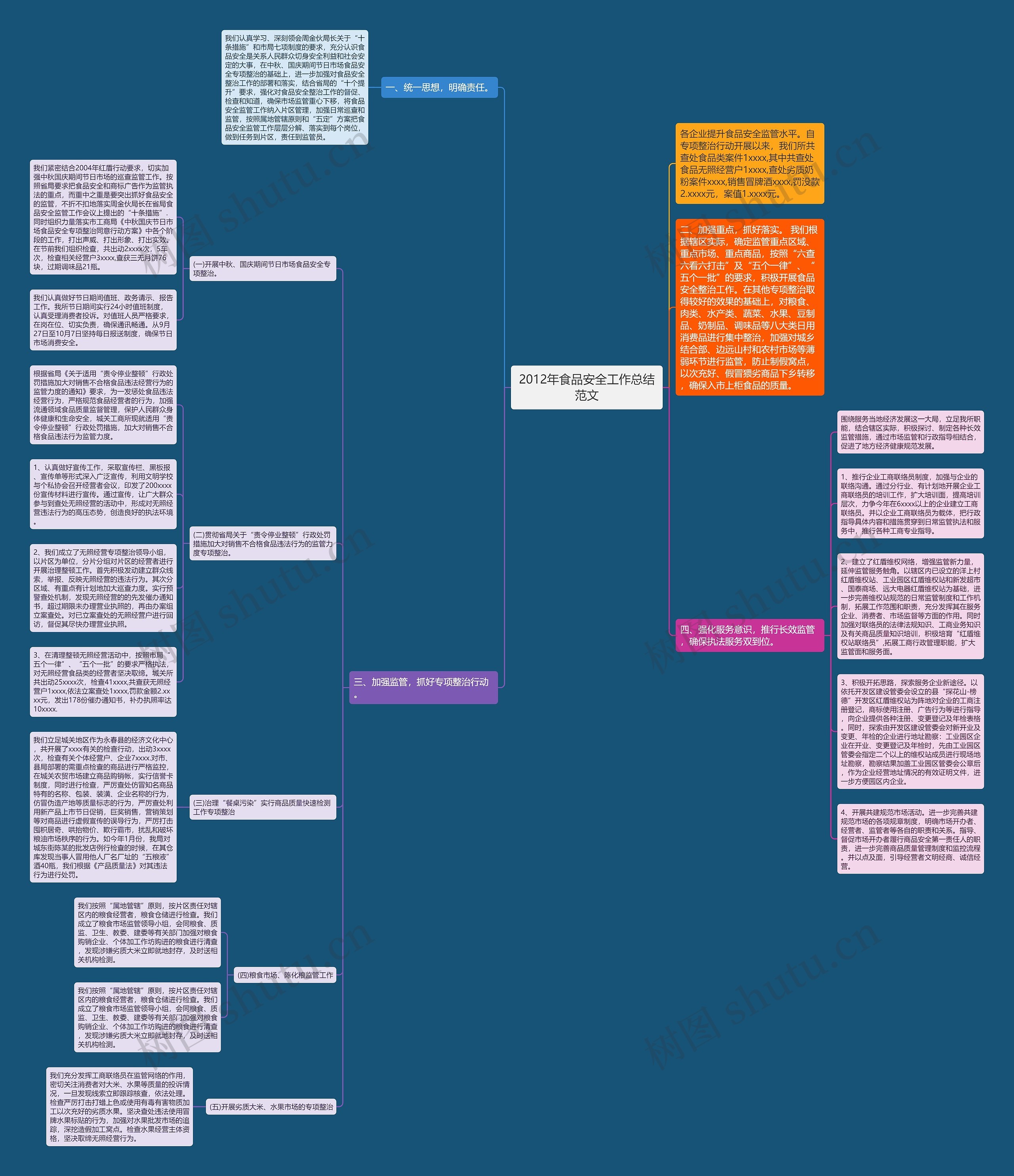 2012年食品安全工作总结范文思维导图