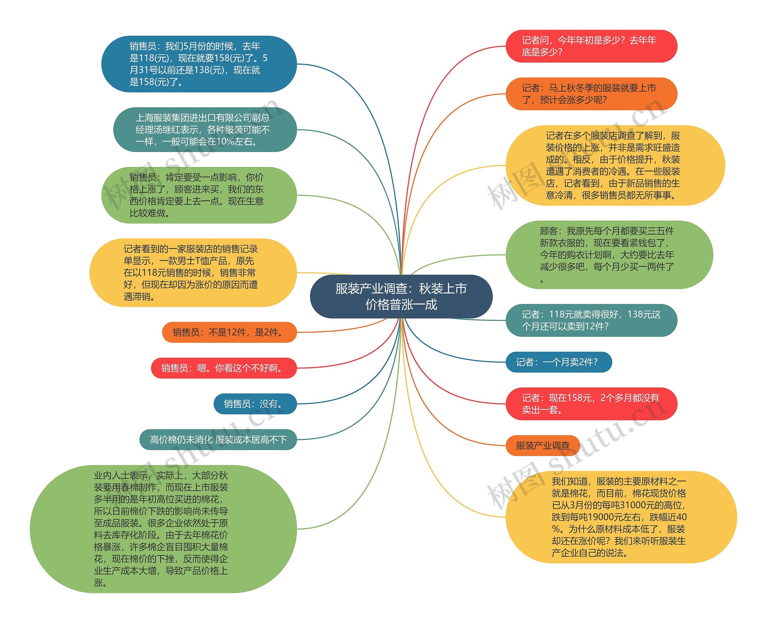 服装产业调查：秋装上市价格普涨一成