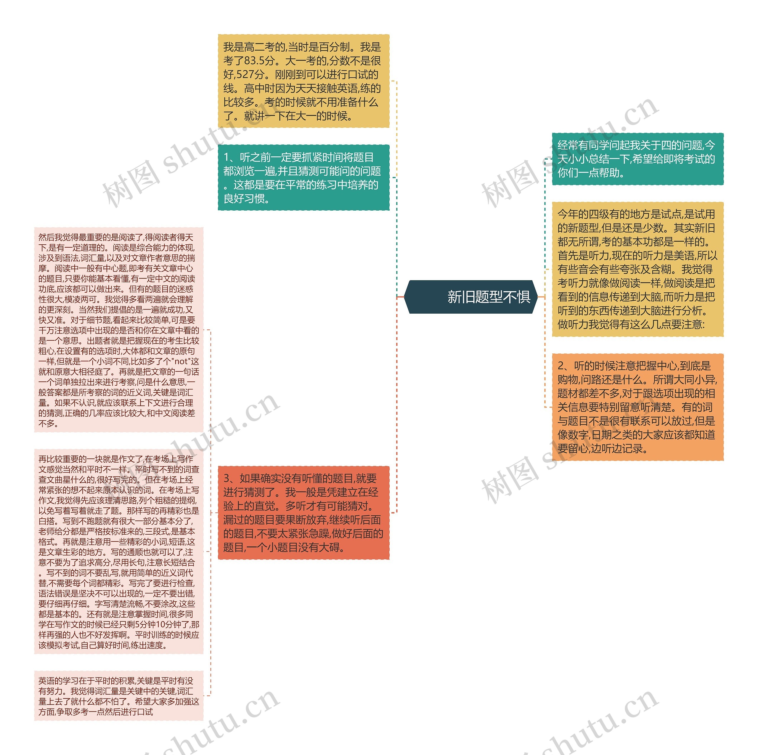         	新旧题型不惧思维导图