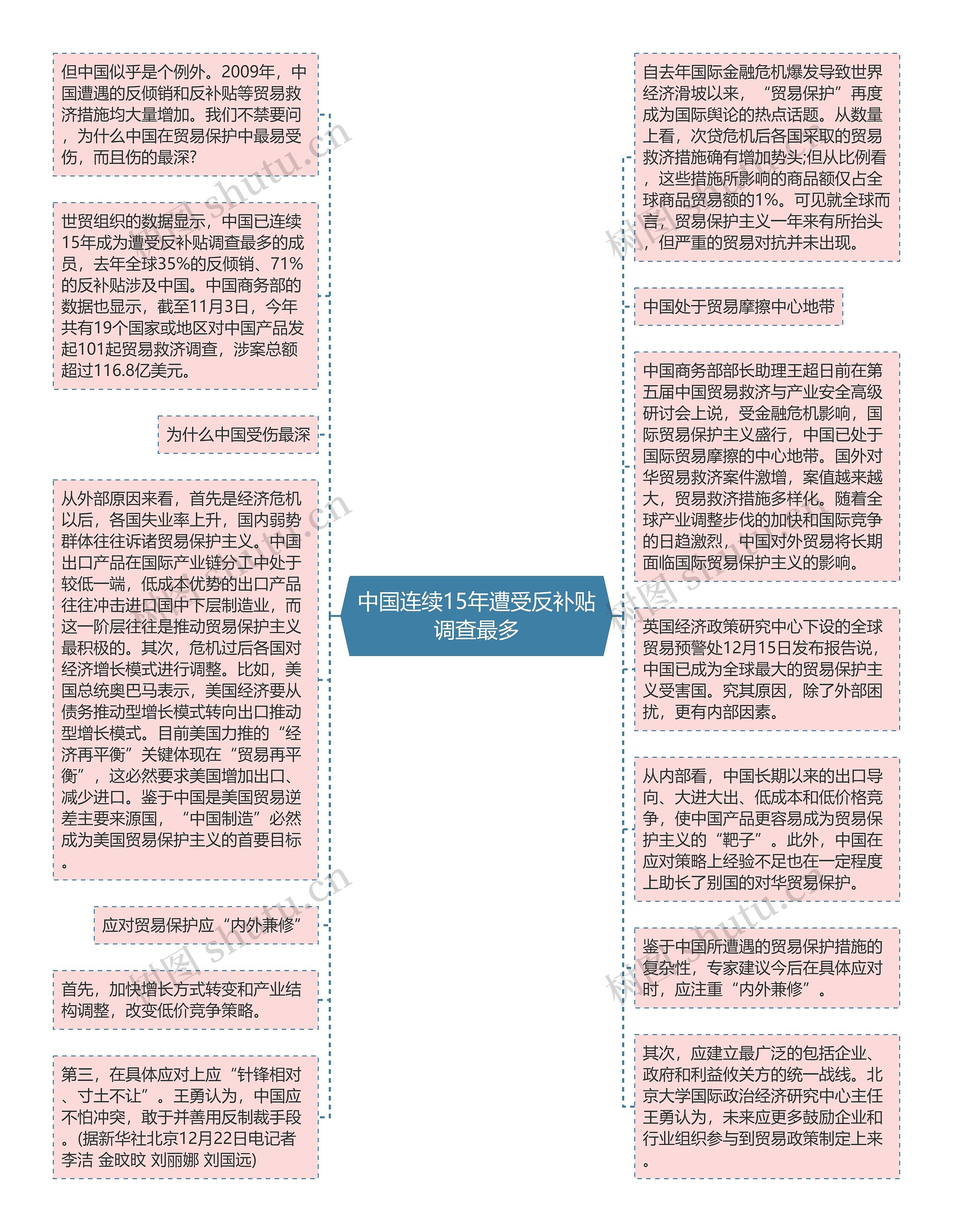 中国连续15年遭受反补贴调查最多思维导图