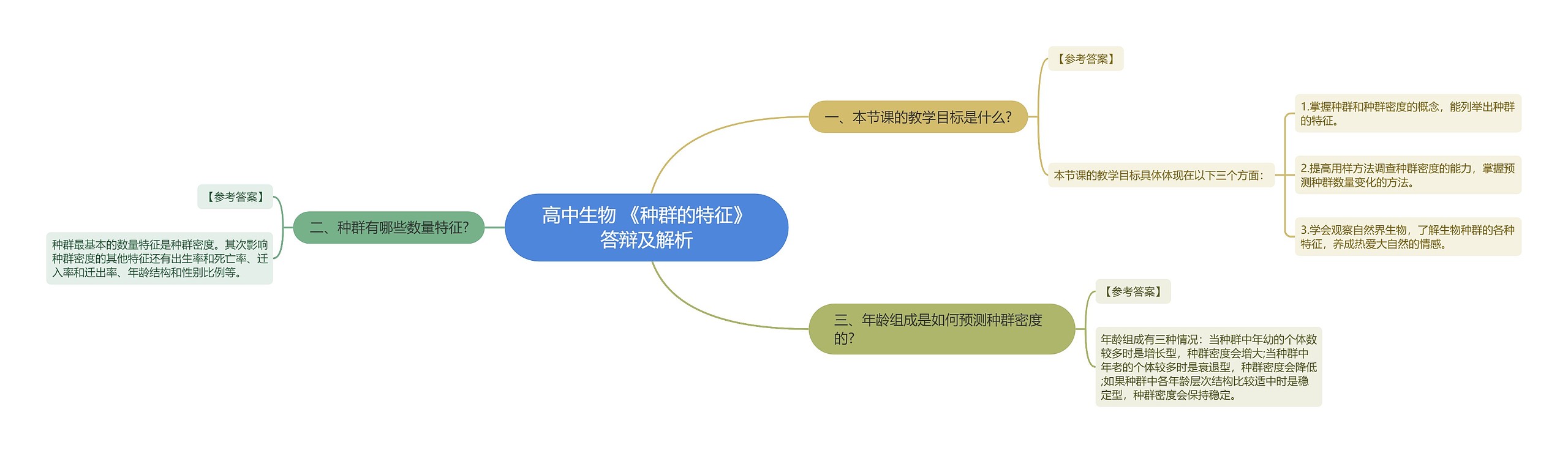 高中生物 《种群的特征》答辩及解析思维导图