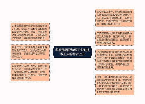 印度尼西亚纺织工业对技术工人的需求上升