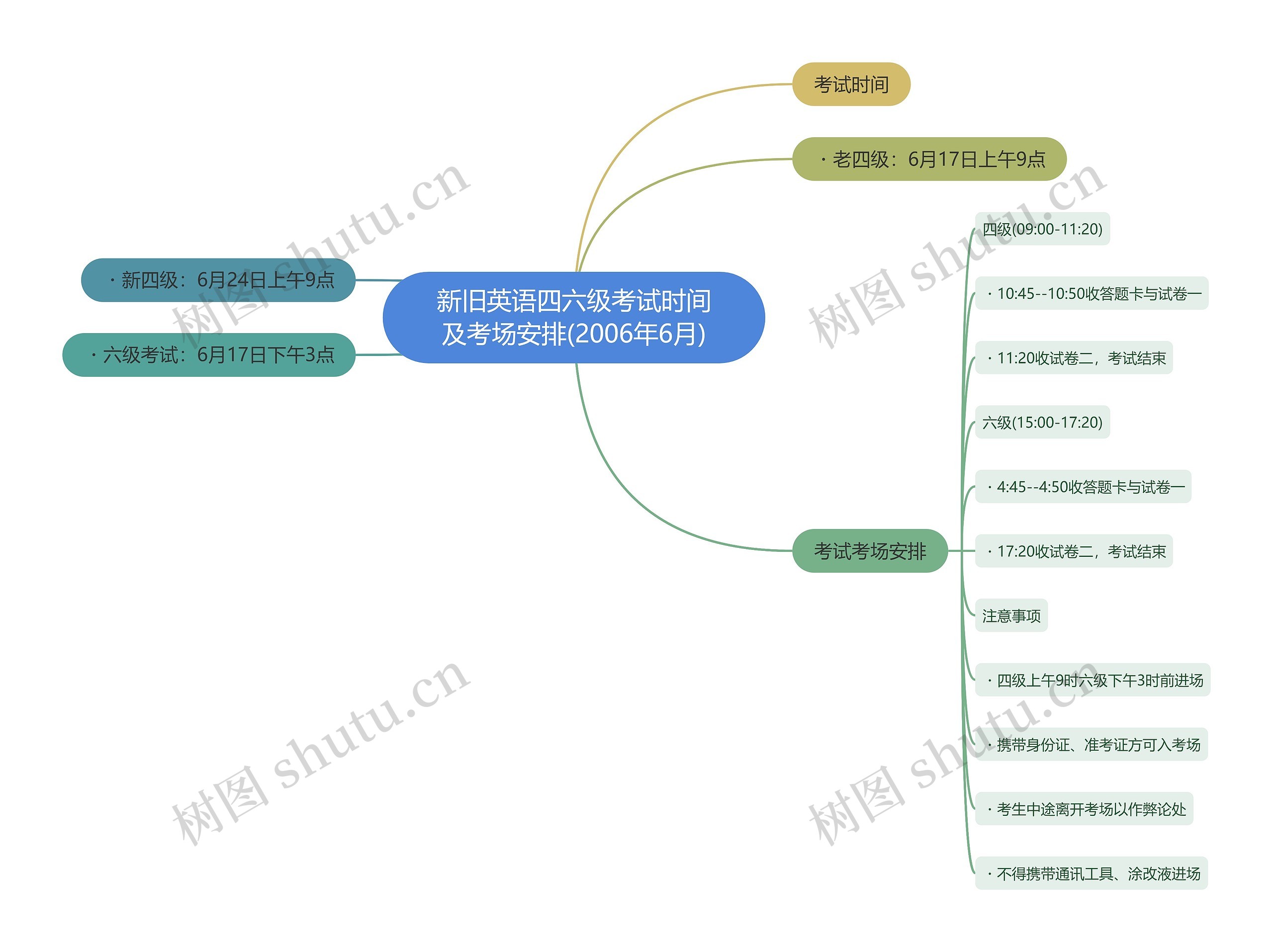 新旧英语四六级考试时间及考场安排(2006年6月)思维导图