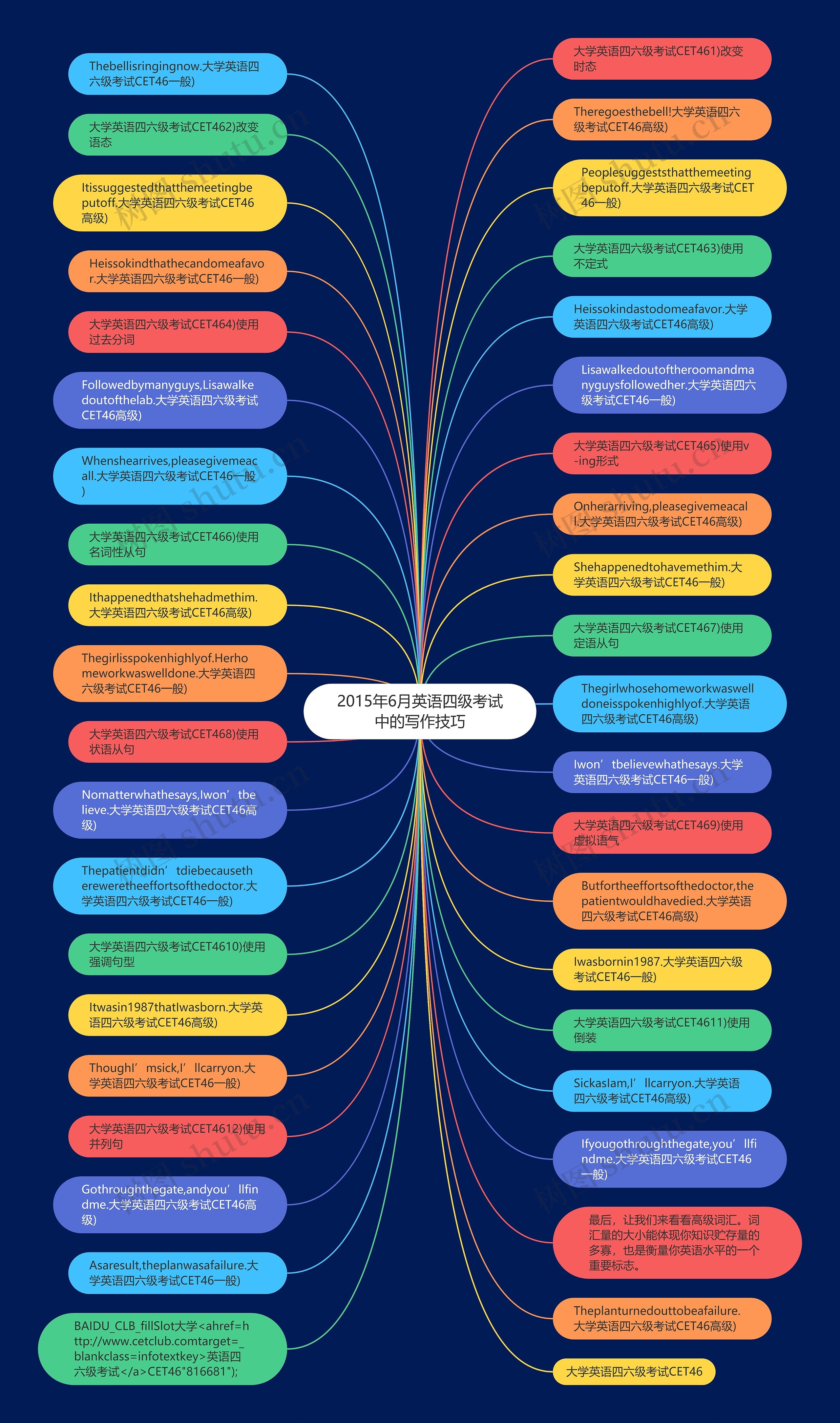 2015年6月英语四级考试中的写作技巧思维导图