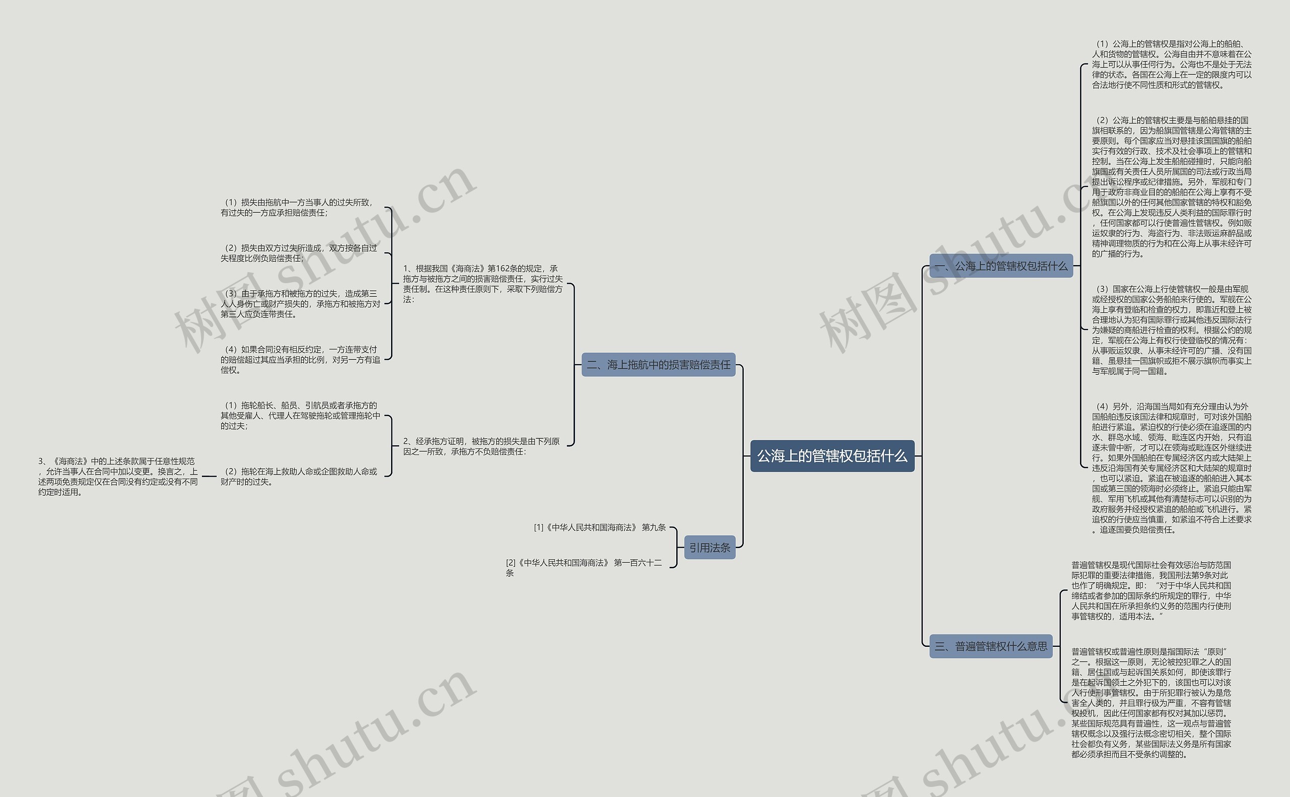 公海上的管辖权包括什么思维导图