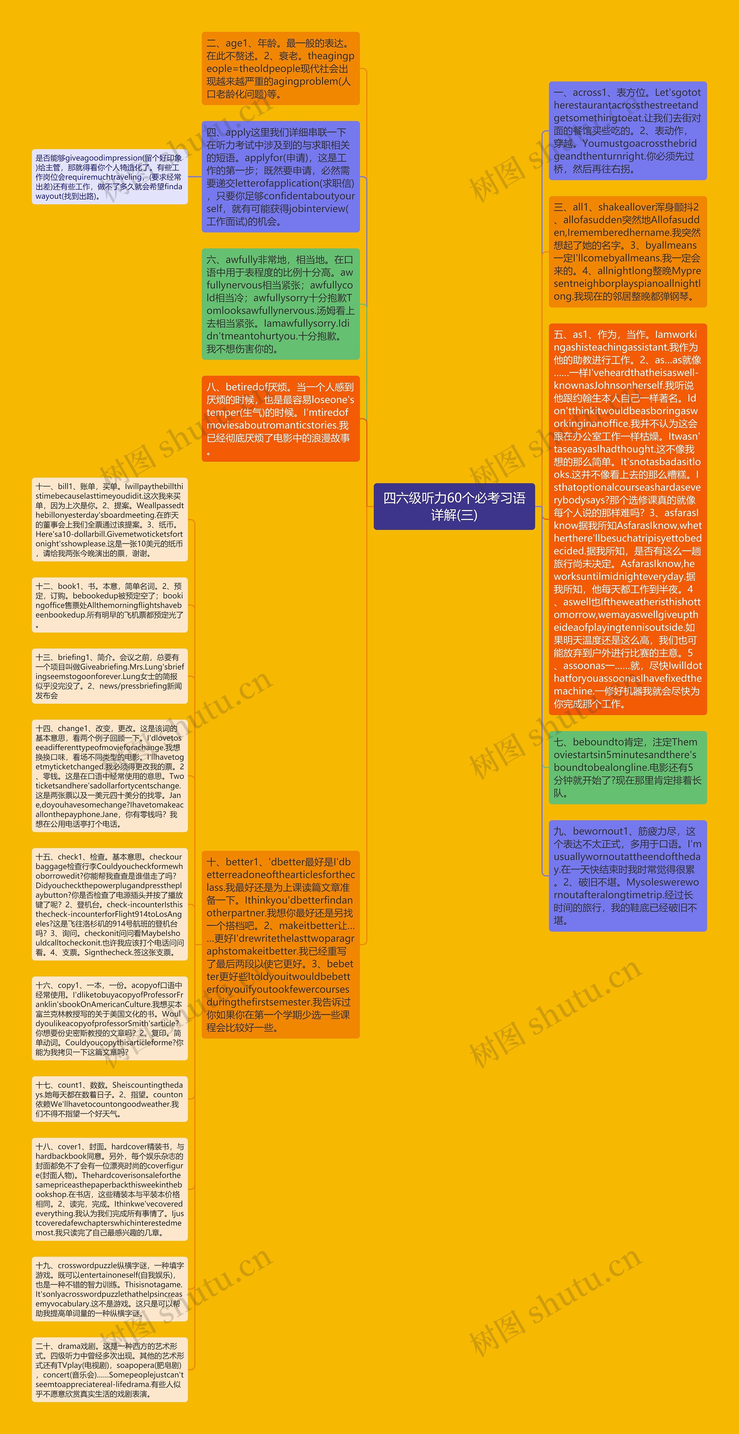 四六级听力60个必考习语详解(三)思维导图