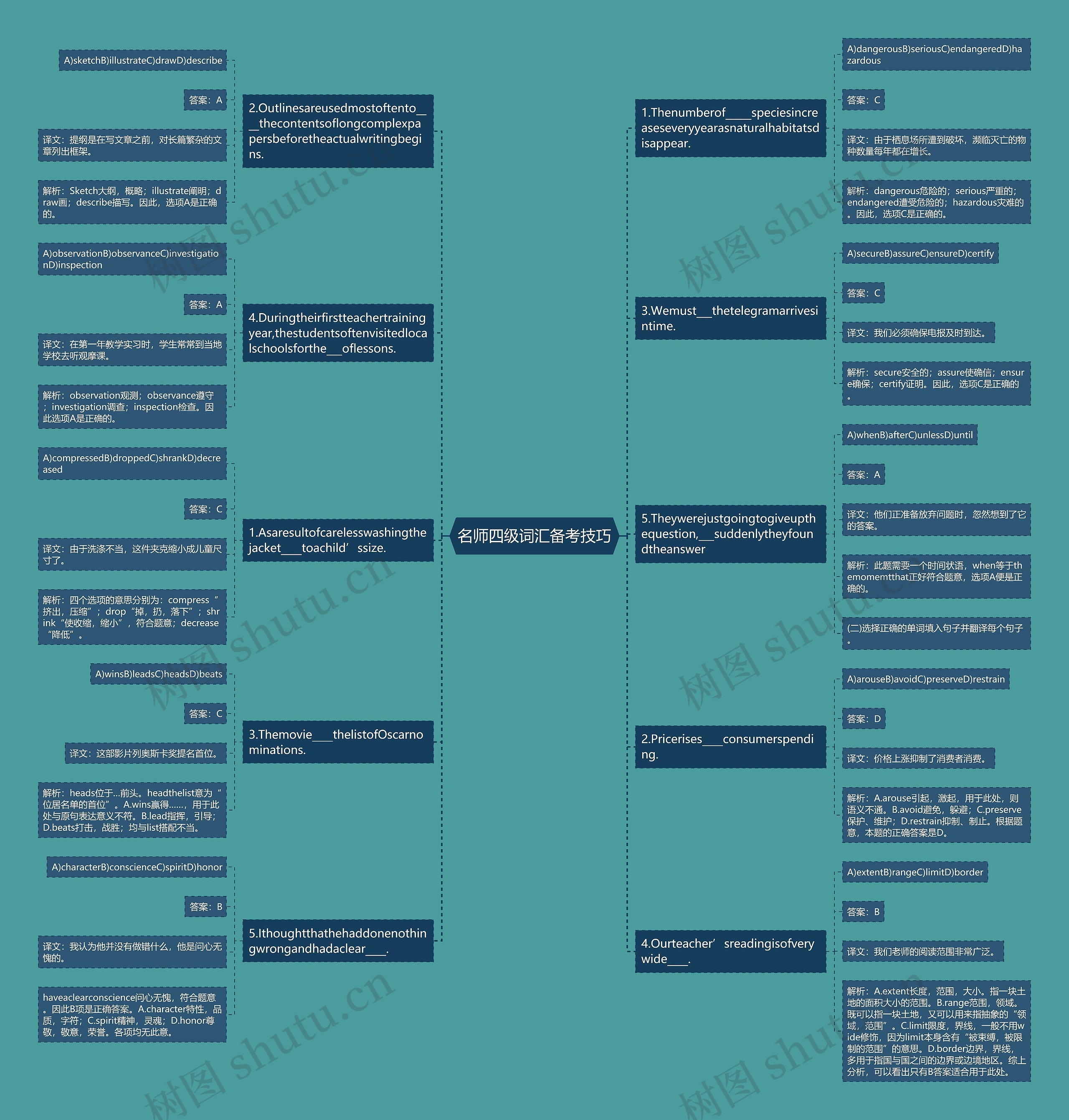 名师四级词汇备考技巧思维导图