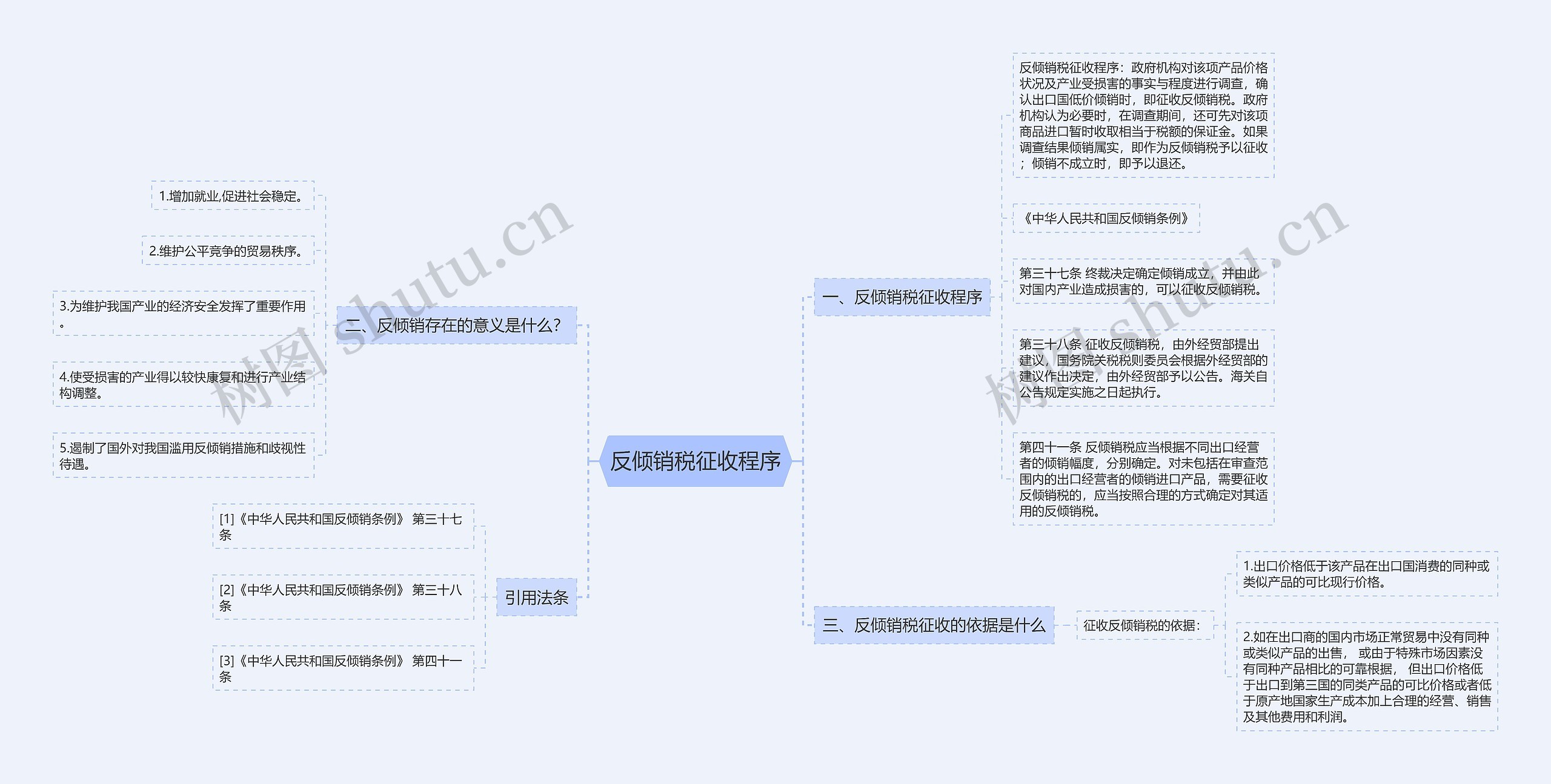 反倾销税征收程序