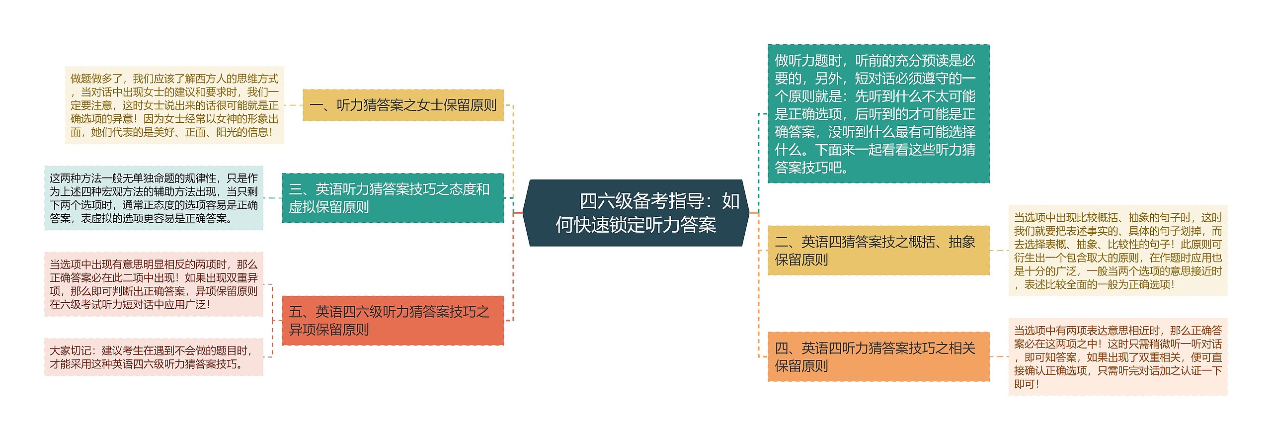         	四六级备考指导：如何快速锁定听力答案思维导图