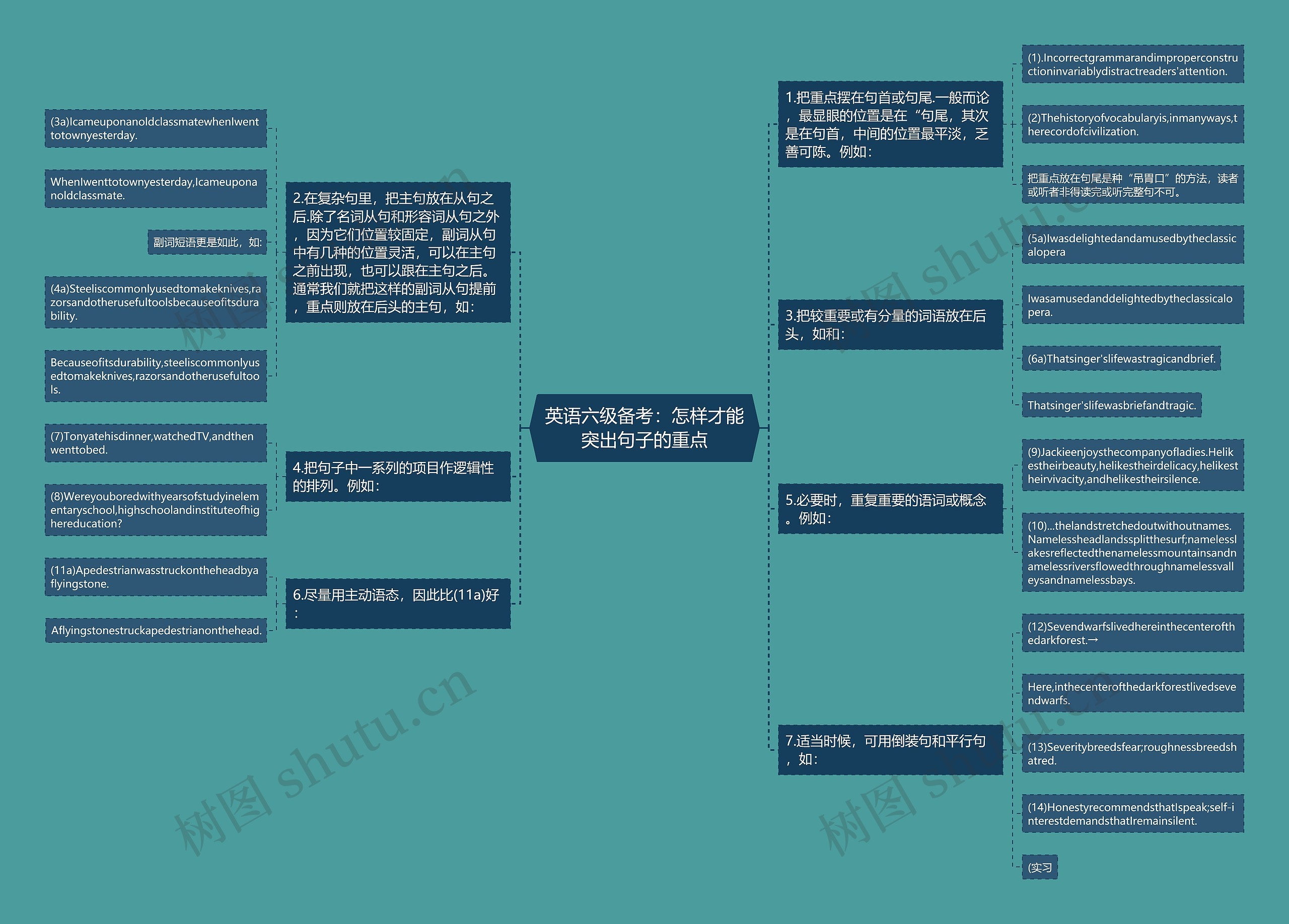 英语六级备考：怎样才能突出句子的重点思维导图