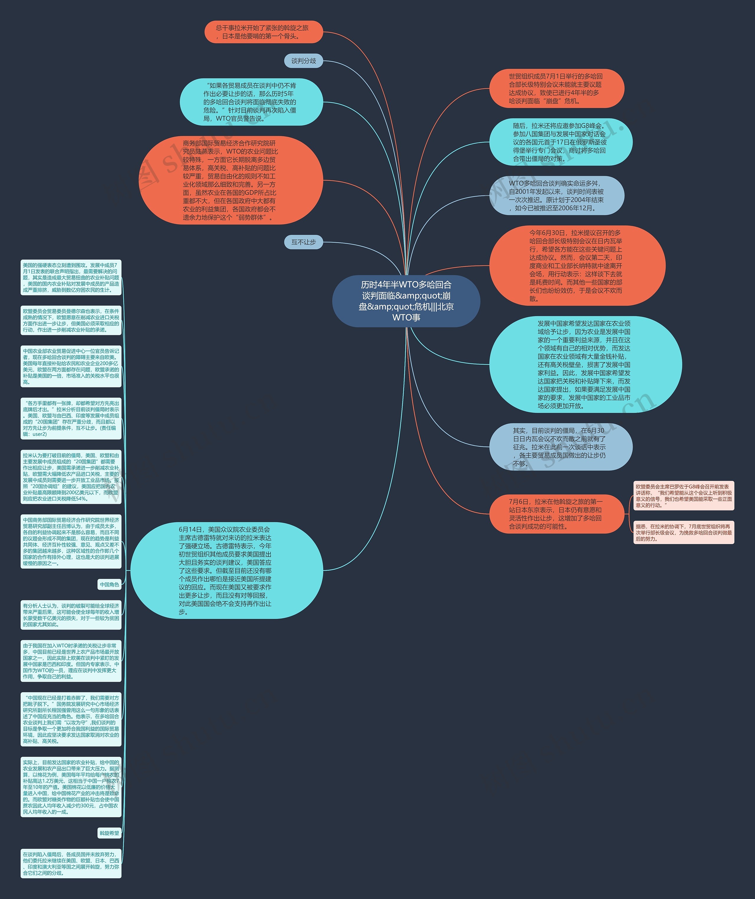 历时4年半WTO多哈回合谈判面临&amp;quot;崩盘&amp;quot;危机|||北京WTO事思维导图