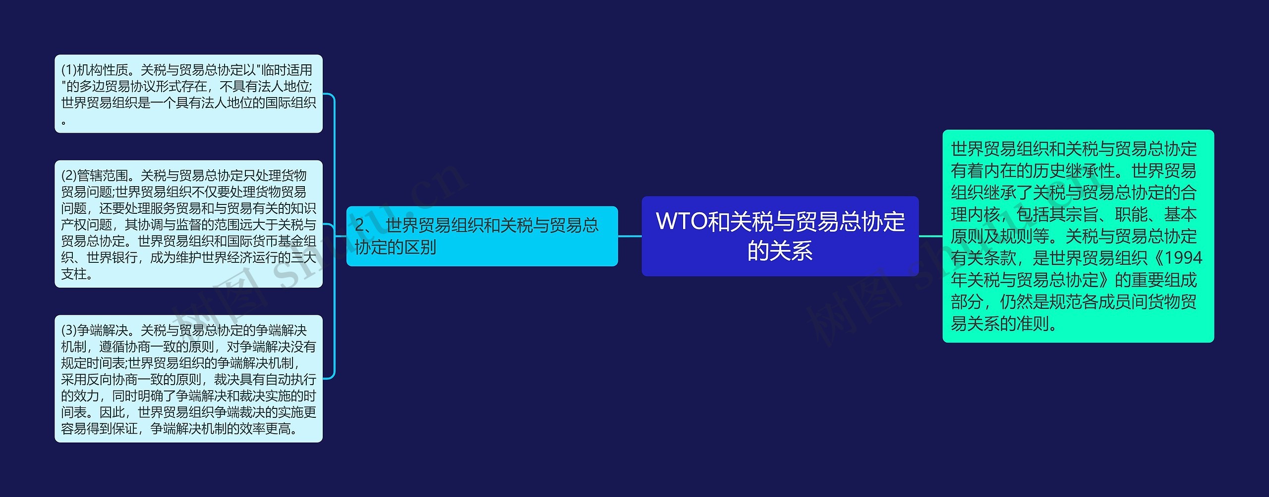 WTO和关税与贸易总协定的关系思维导图