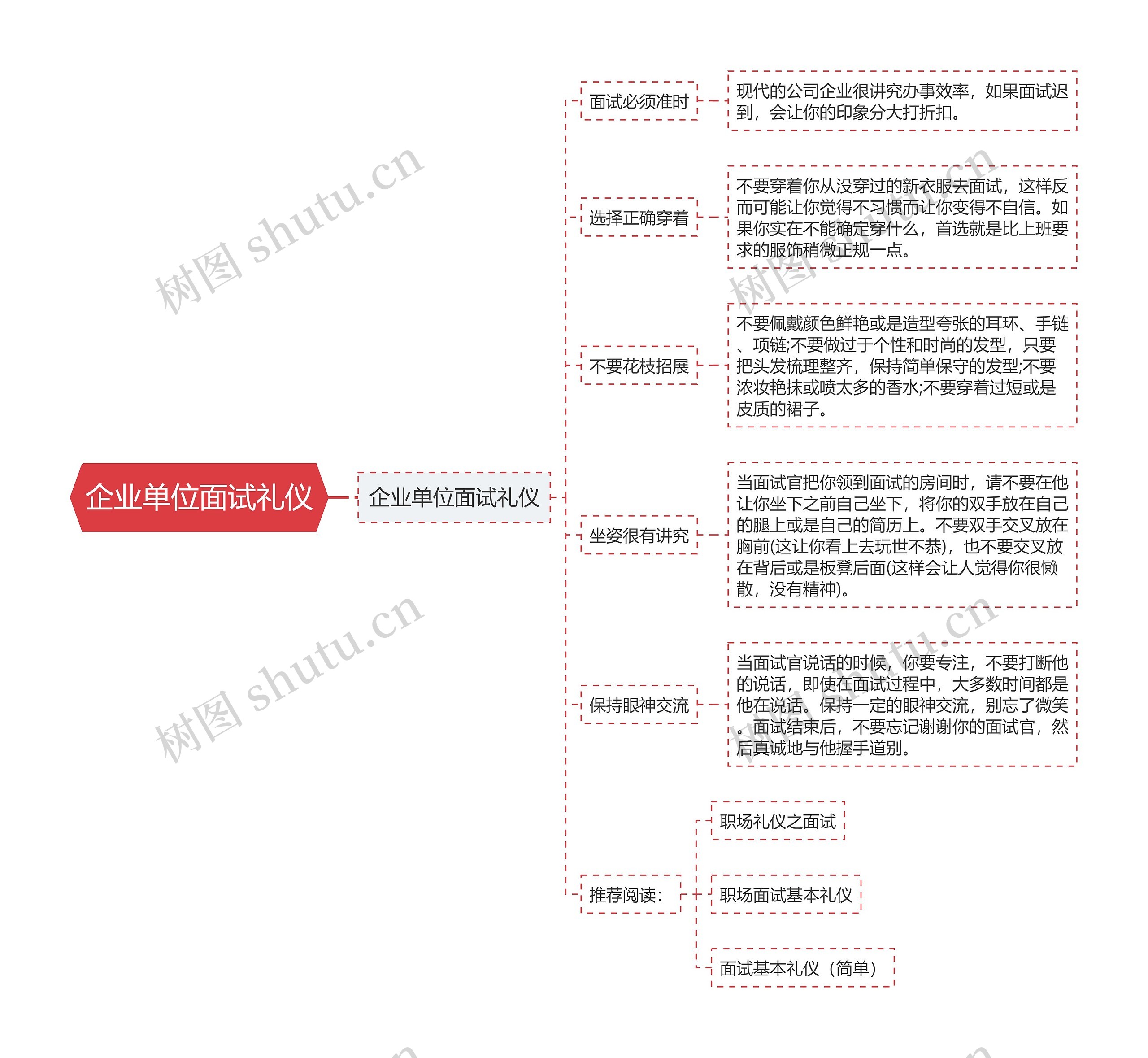 企业单位面试礼仪思维导图