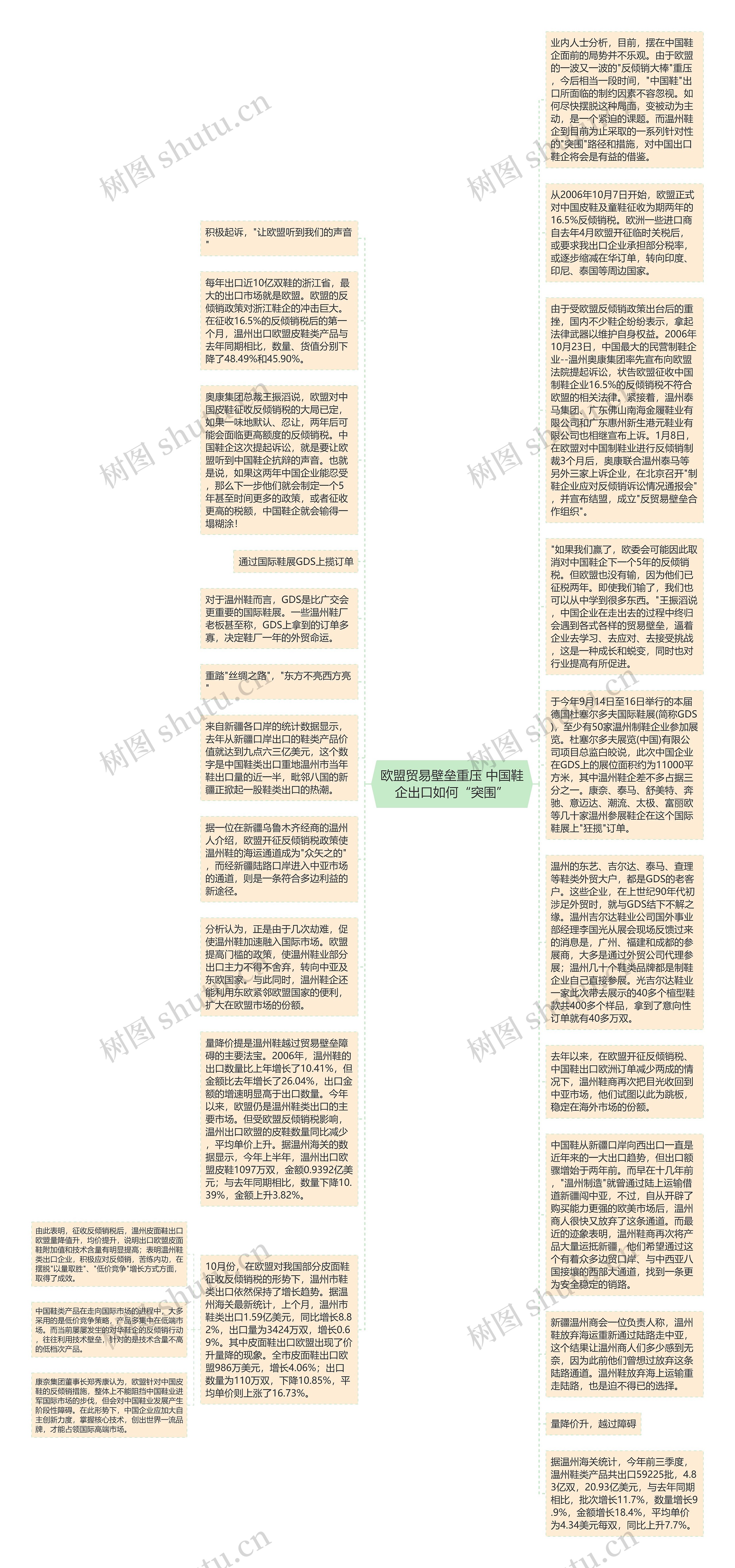 欧盟贸易壁垒重压 中国鞋企出口如何“突围”思维导图