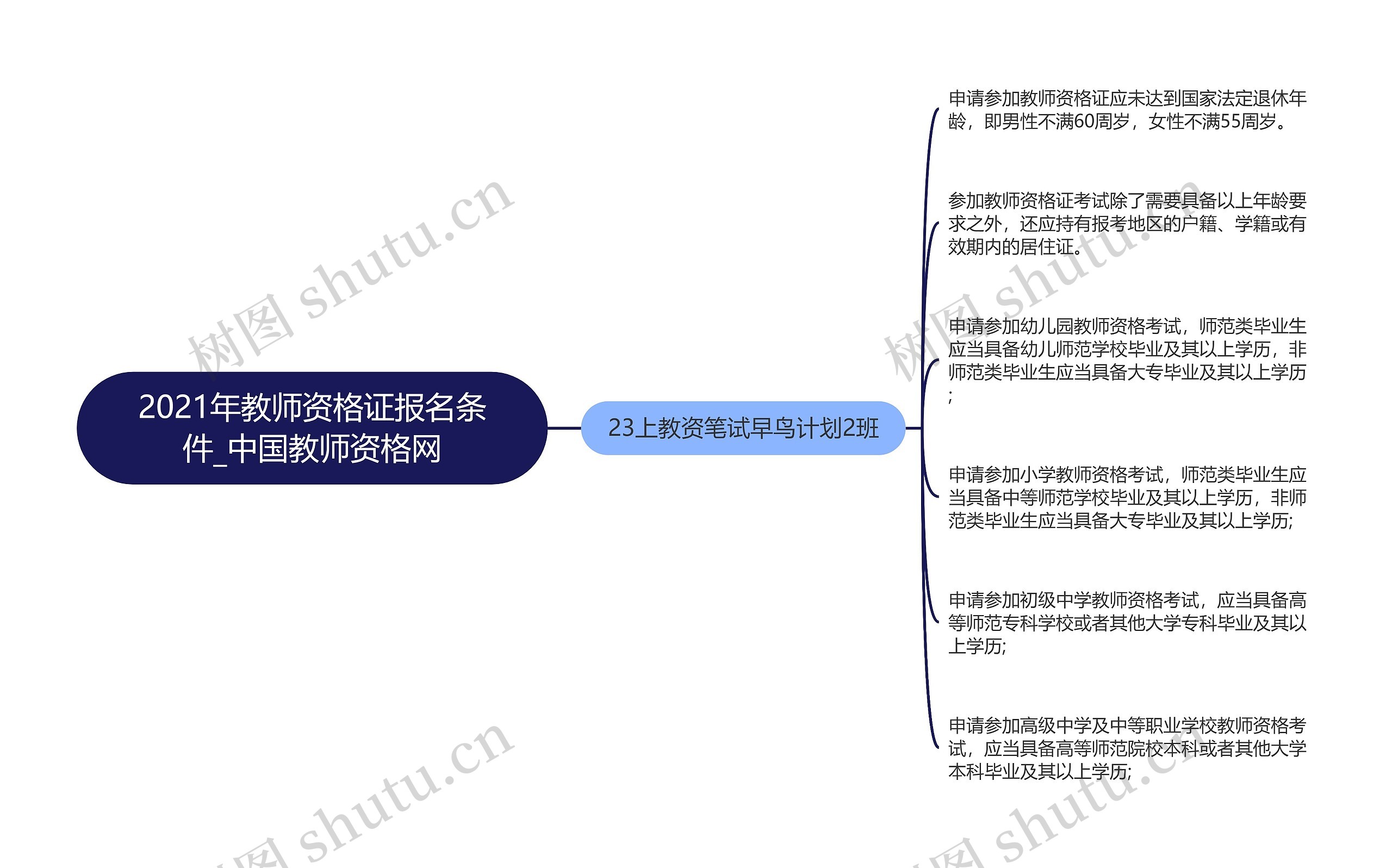 2021年教师资格证报名条件_中国教师资格网思维导图