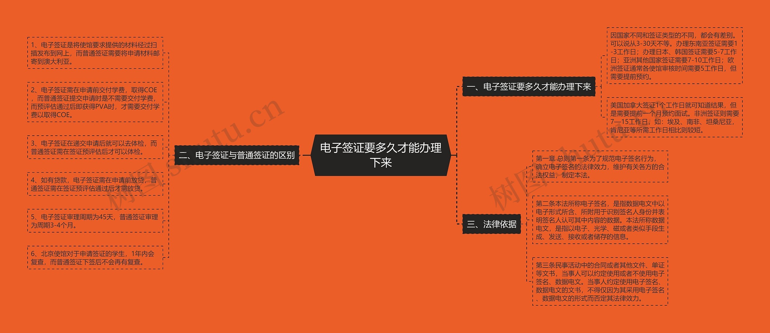 电子签证要多久才能办理下来思维导图