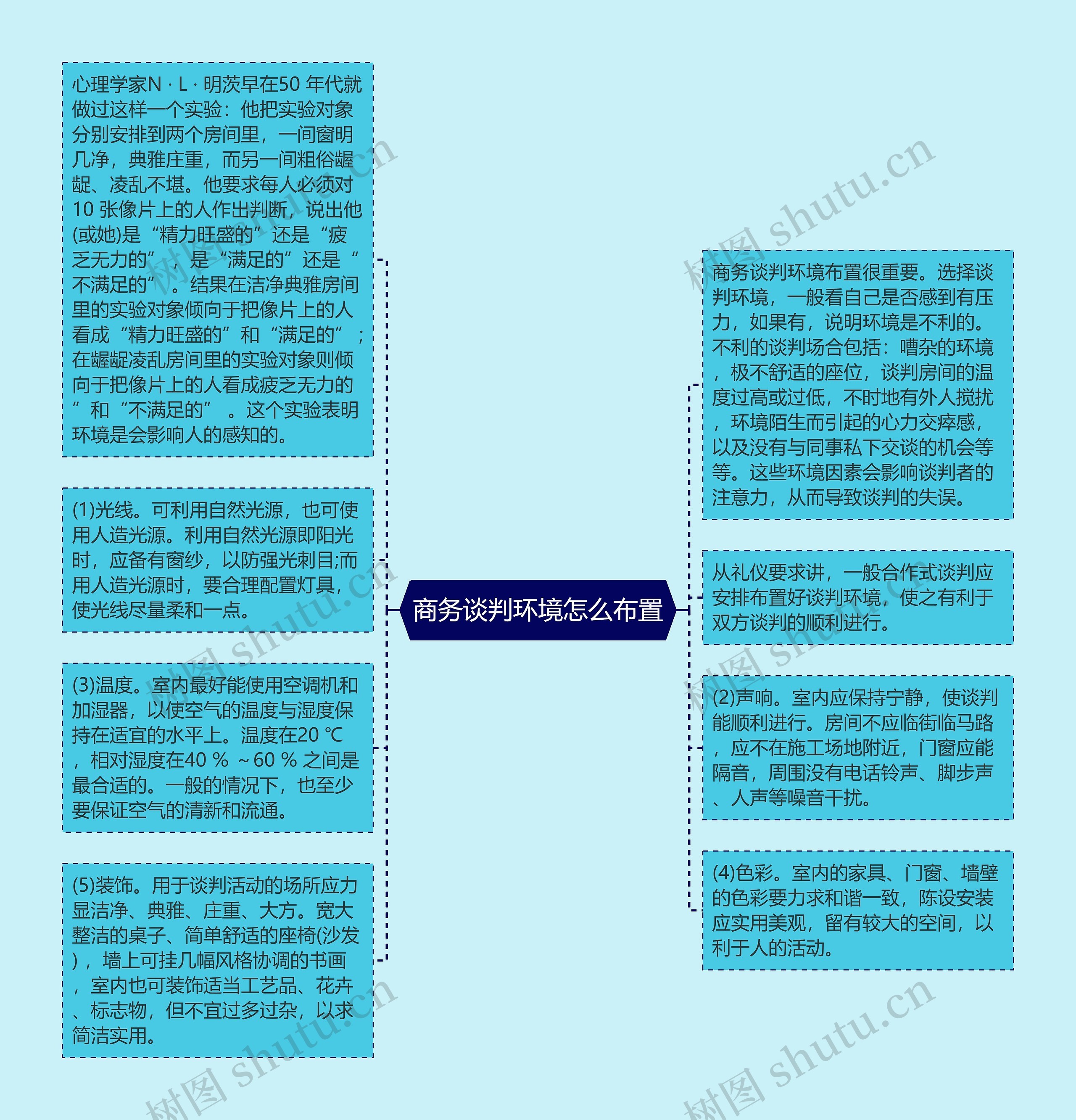 商务谈判环境怎么布置