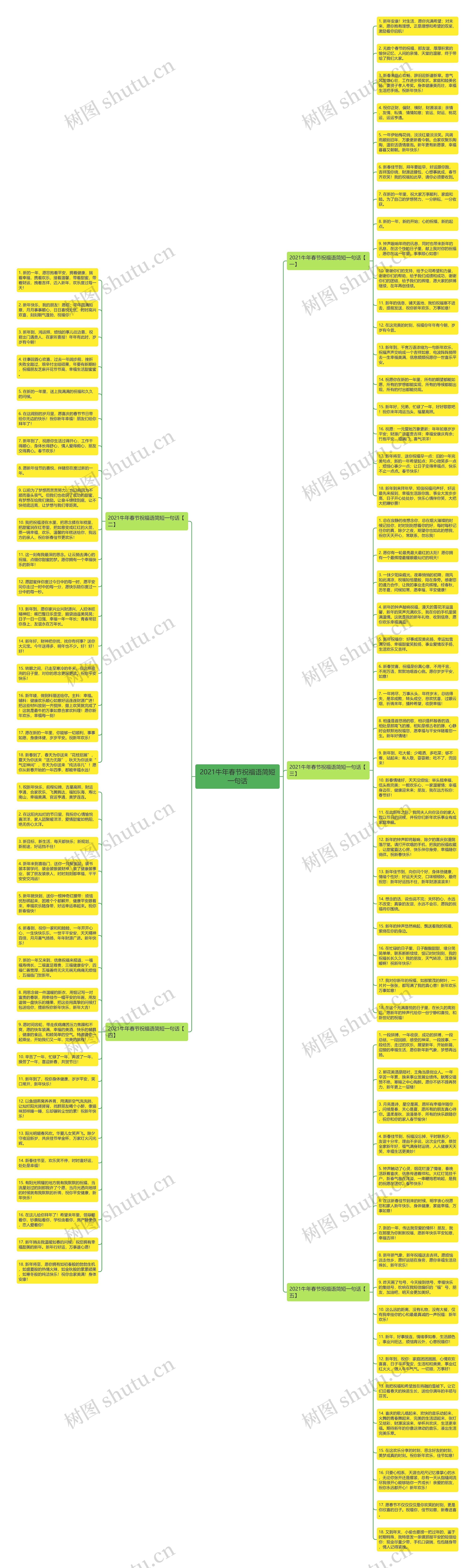 2021牛年春节祝福语简短一句话思维导图