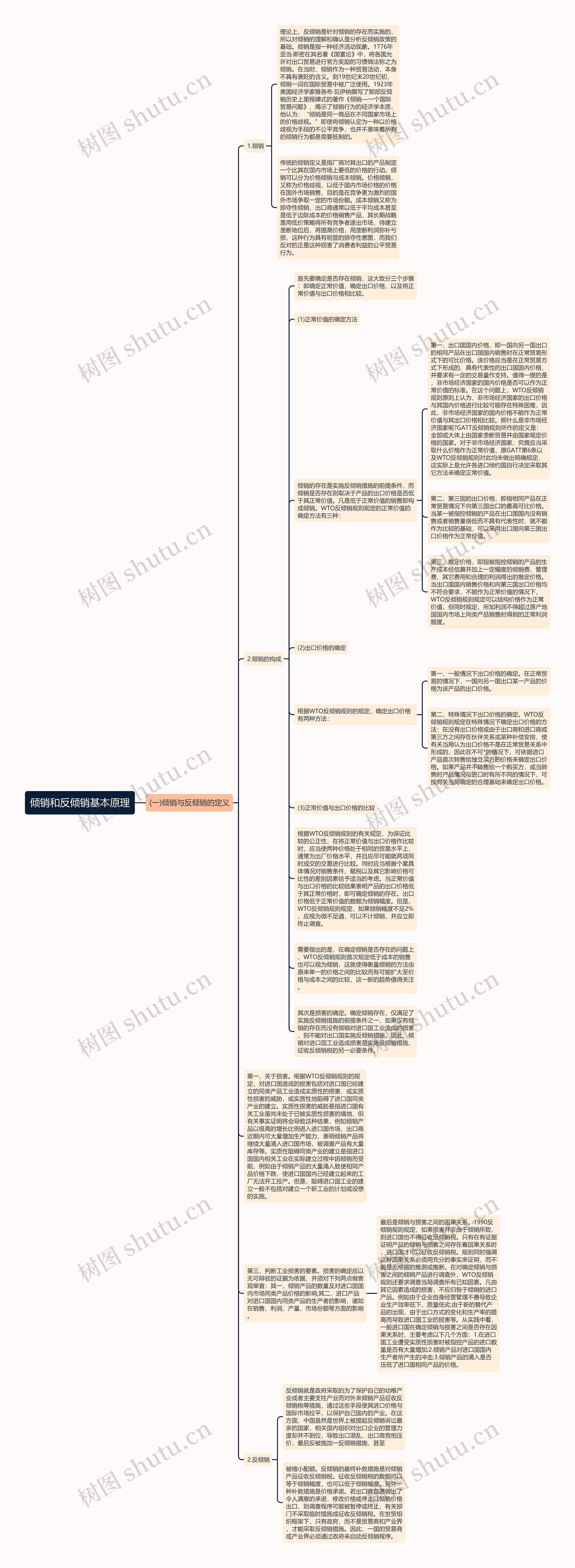 倾销和反倾销基本原理思维导图