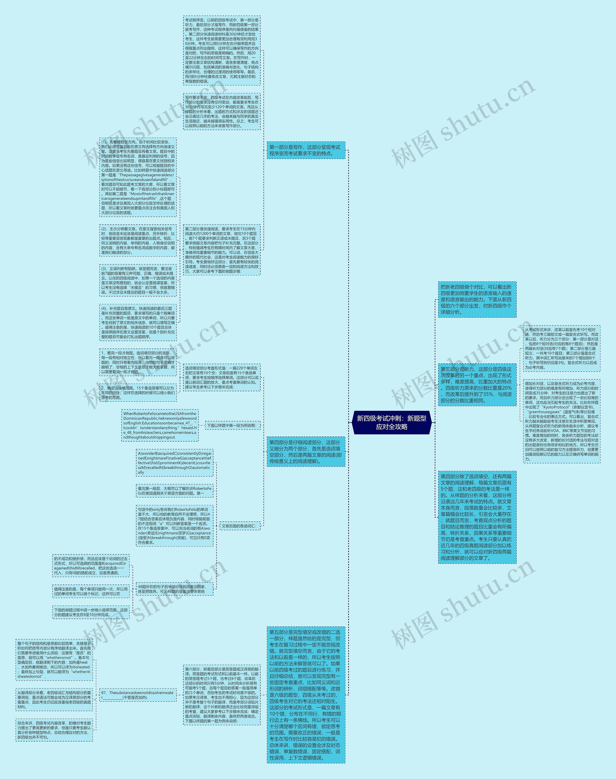 新四级考试冲刺：新题型应对全攻略思维导图