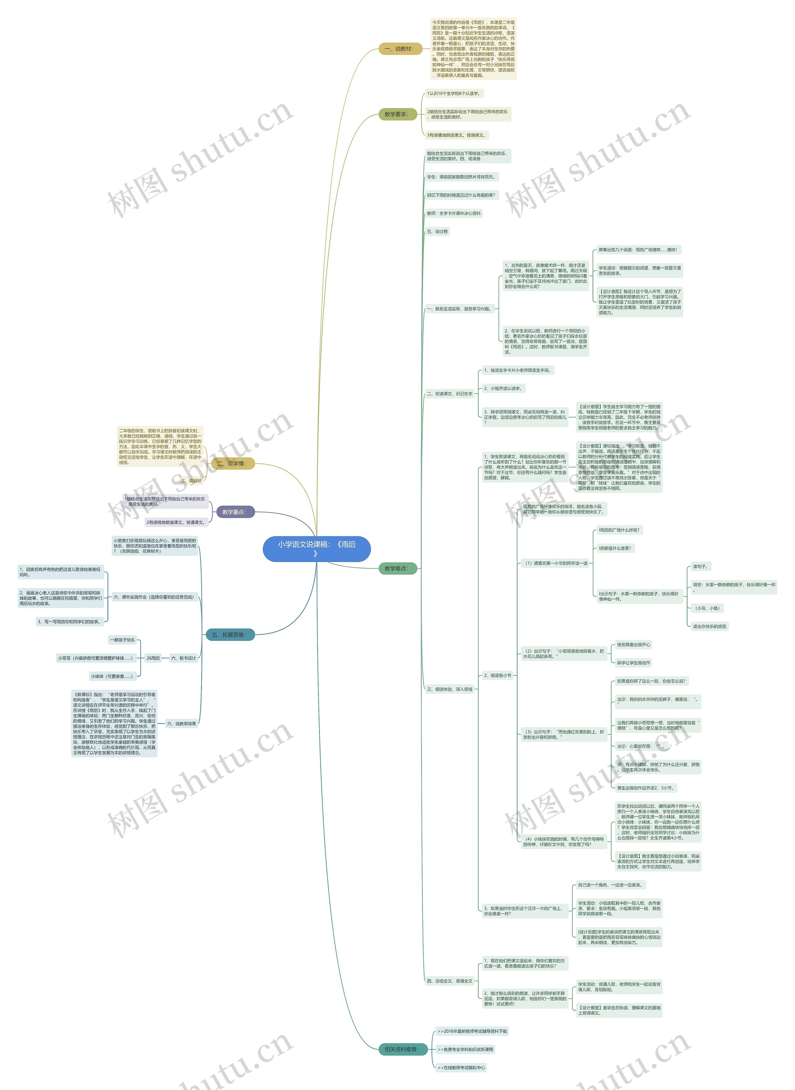 小学语文说课稿：《雨后》思维导图