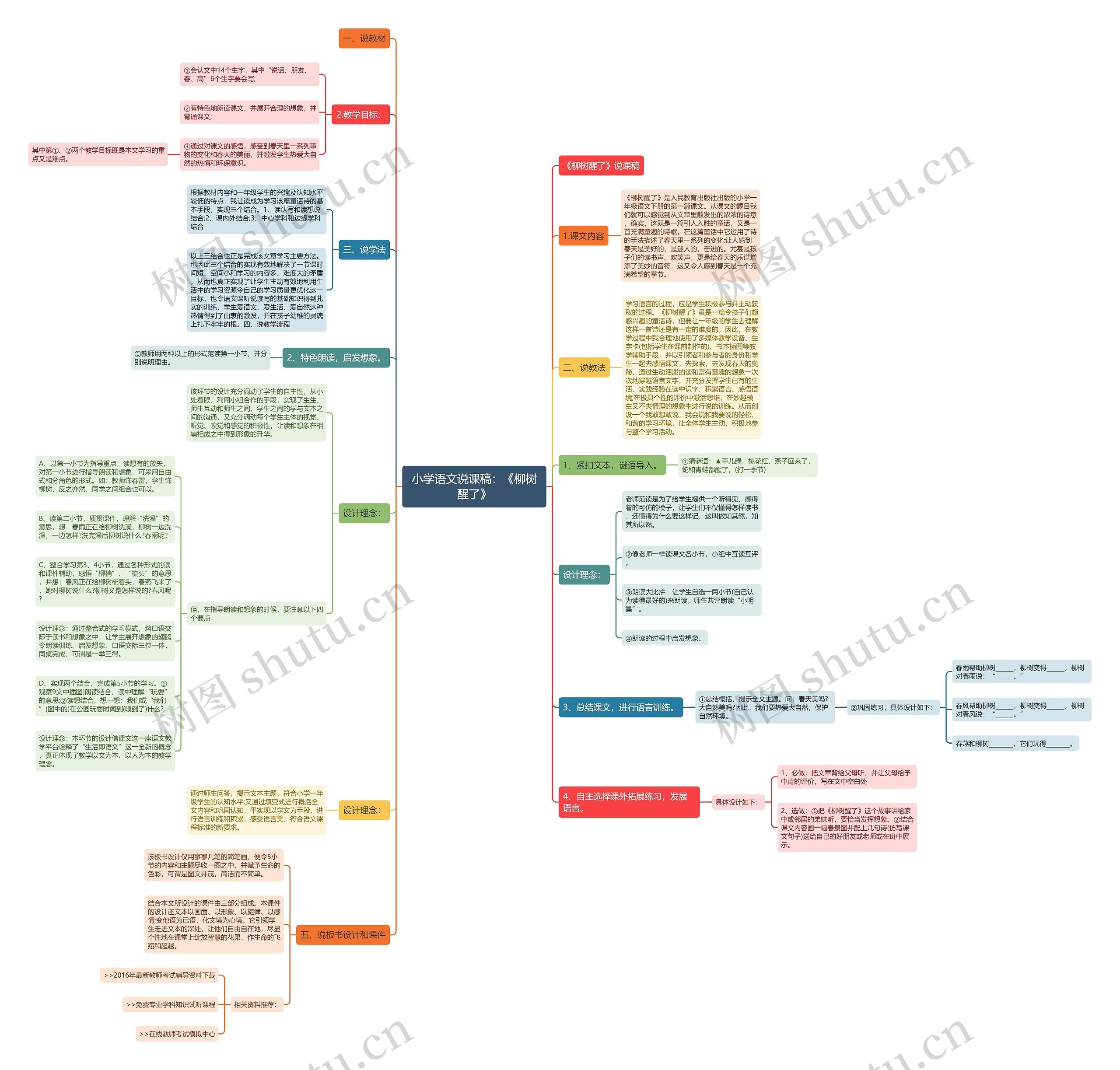 小学语文说课稿：《柳树醒了》思维导图