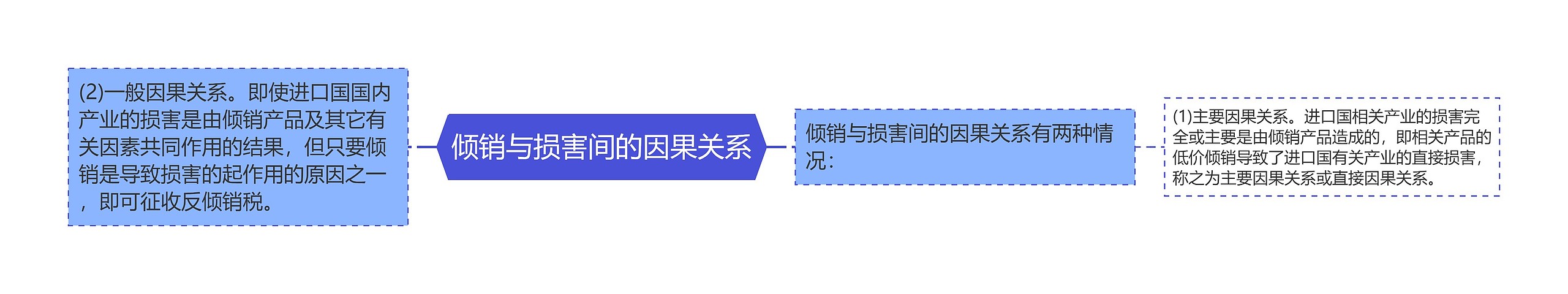 倾销与损害间的因果关系