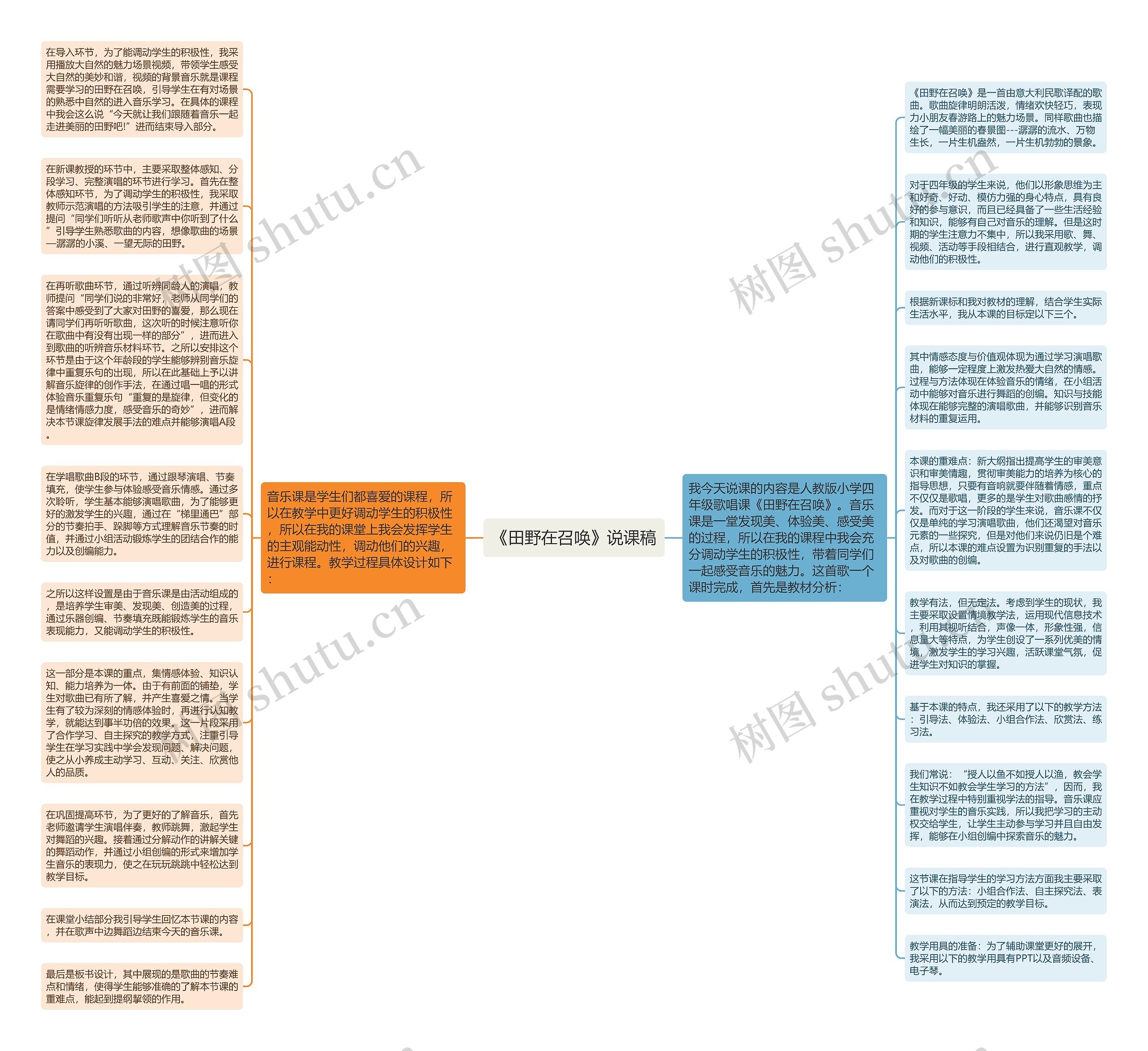 《田野在召唤》说课稿思维导图