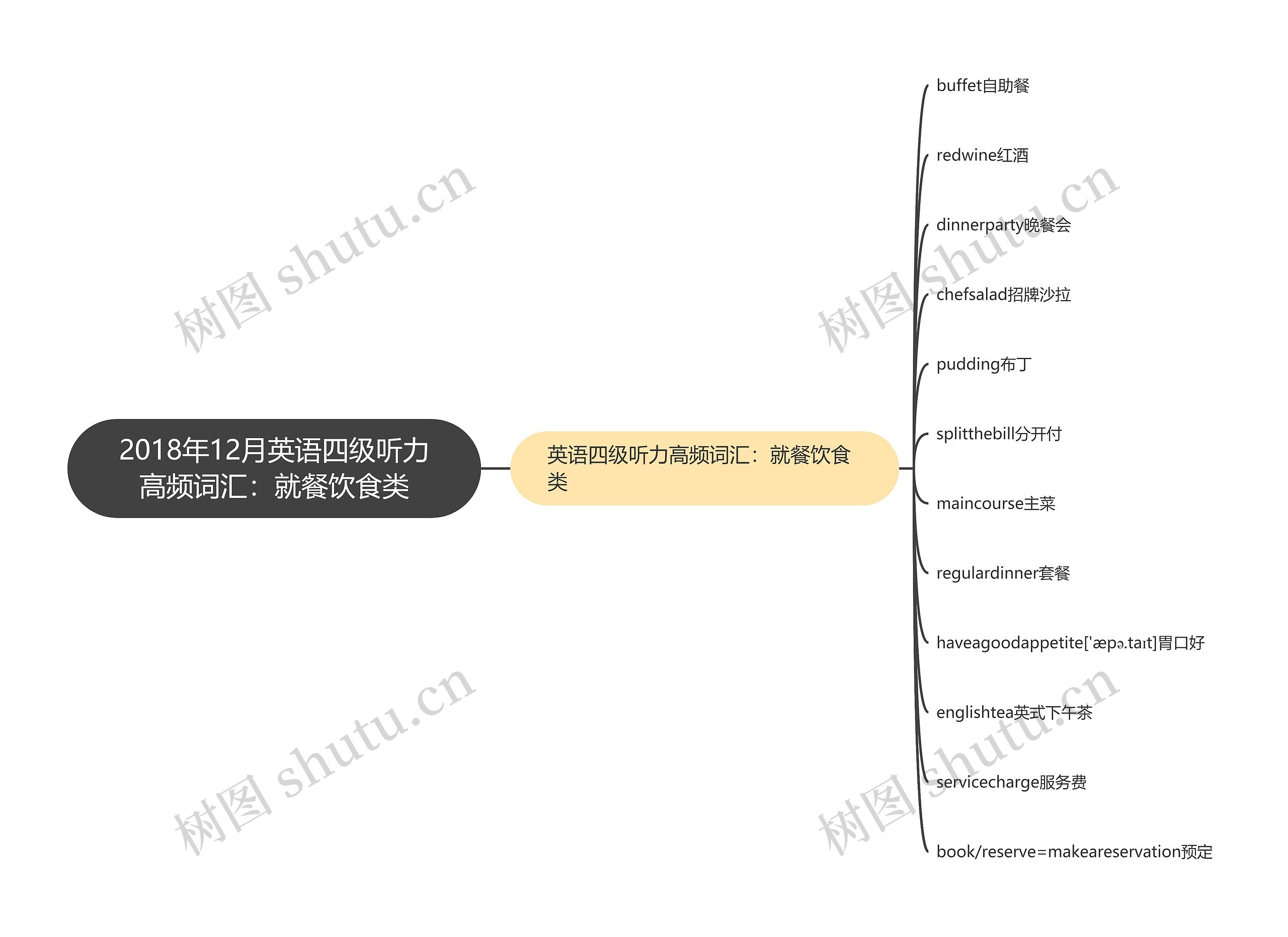 2018年12月英语四级听力高频词汇：就餐饮食类思维导图