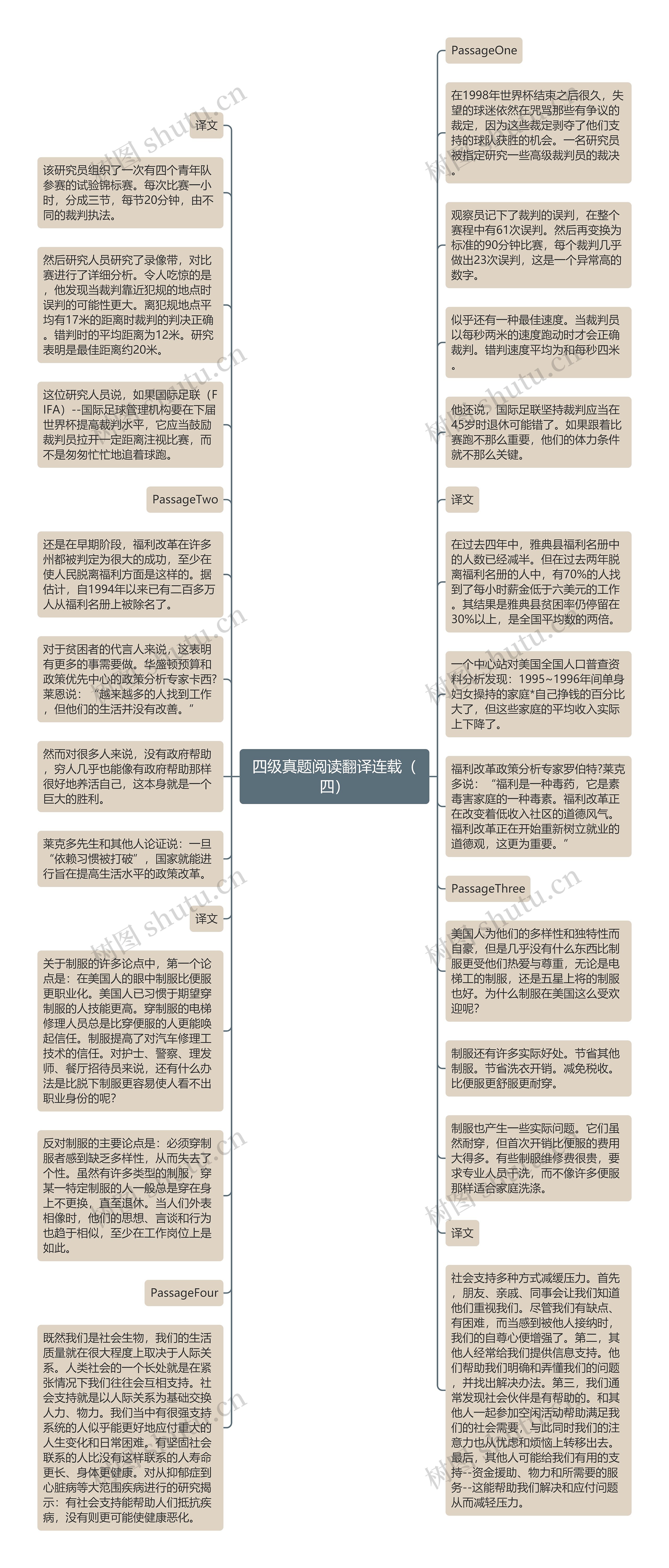 四级真题阅读翻译连载（四）思维导图