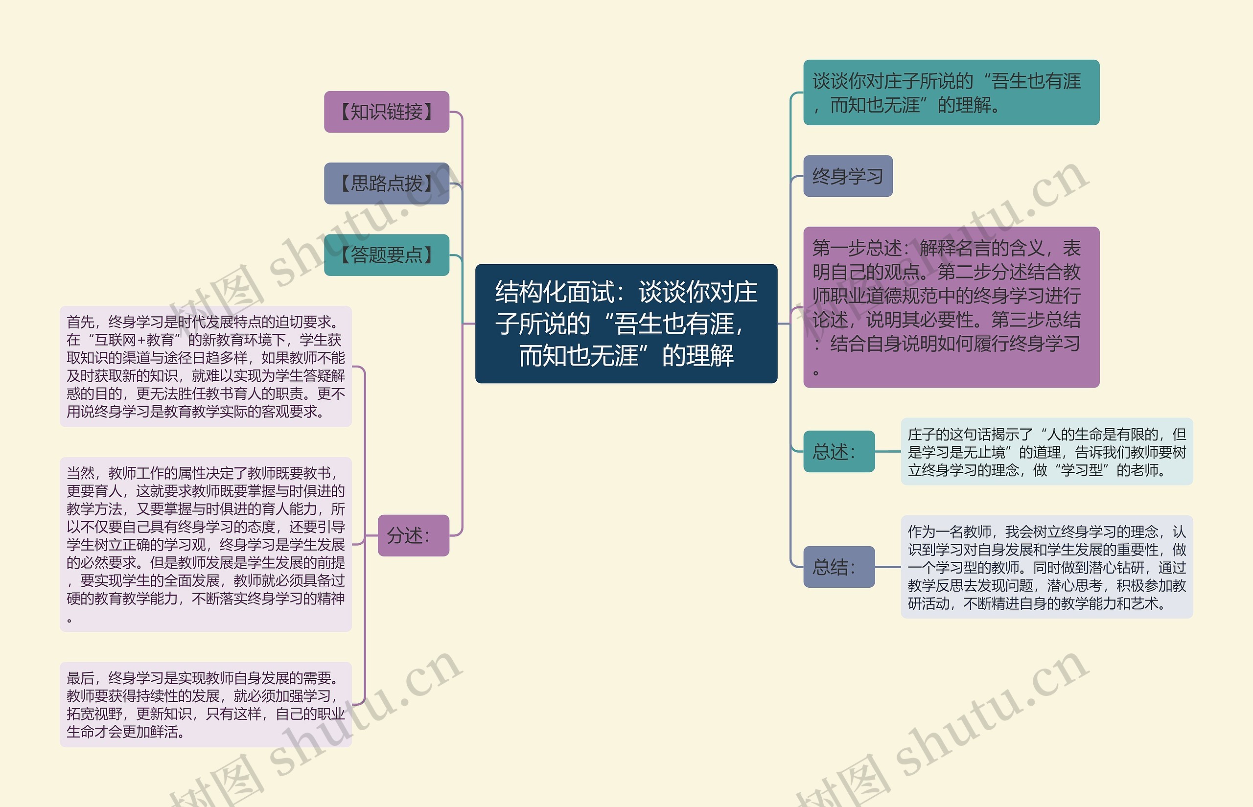 结构化面试：谈谈你对庄子所说的“吾生也有涯，而知也无涯”的理解思维导图