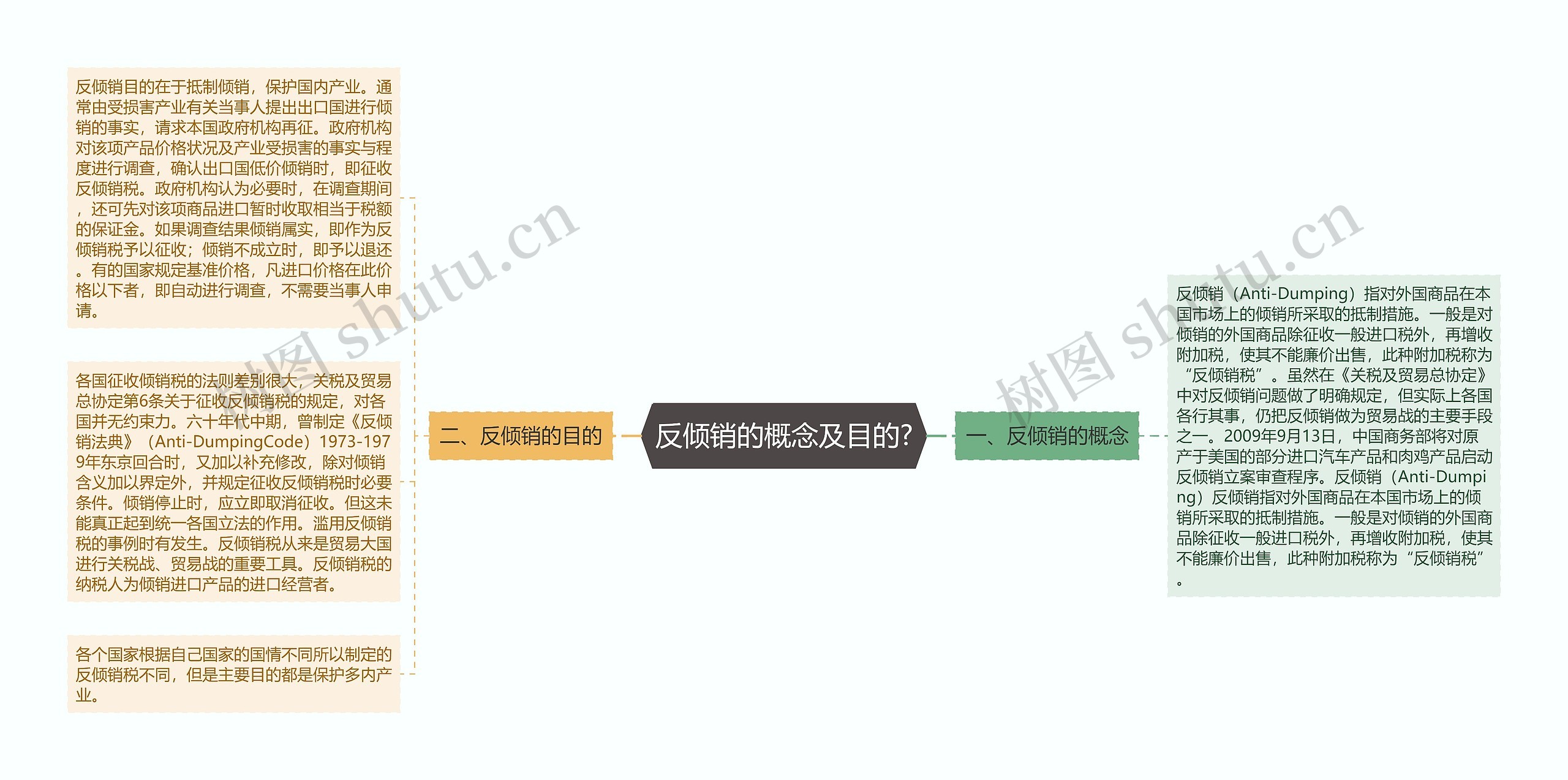 反倾销的概念及目的?思维导图