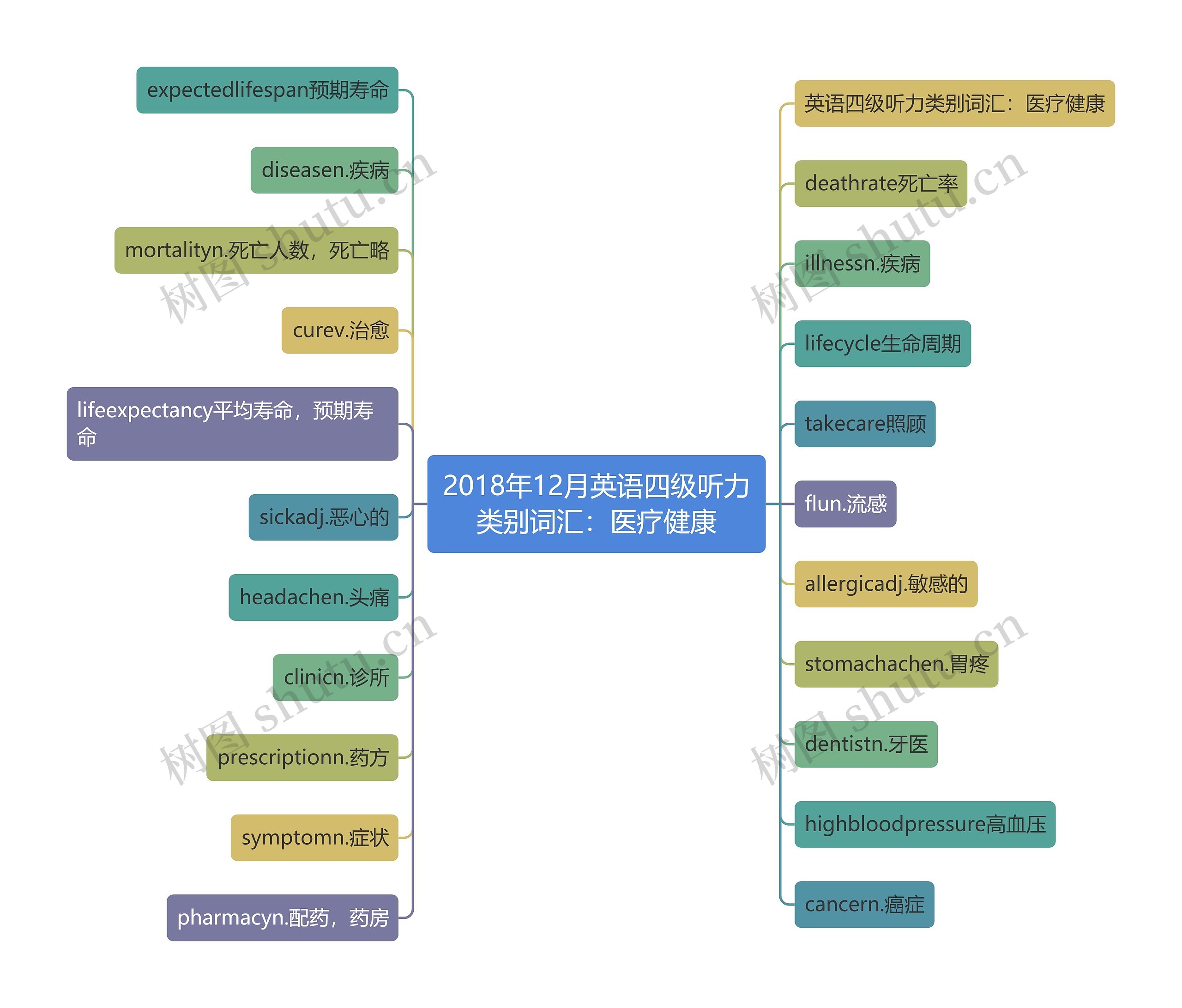 2018年12月英语四级听力类别词汇：医疗健康