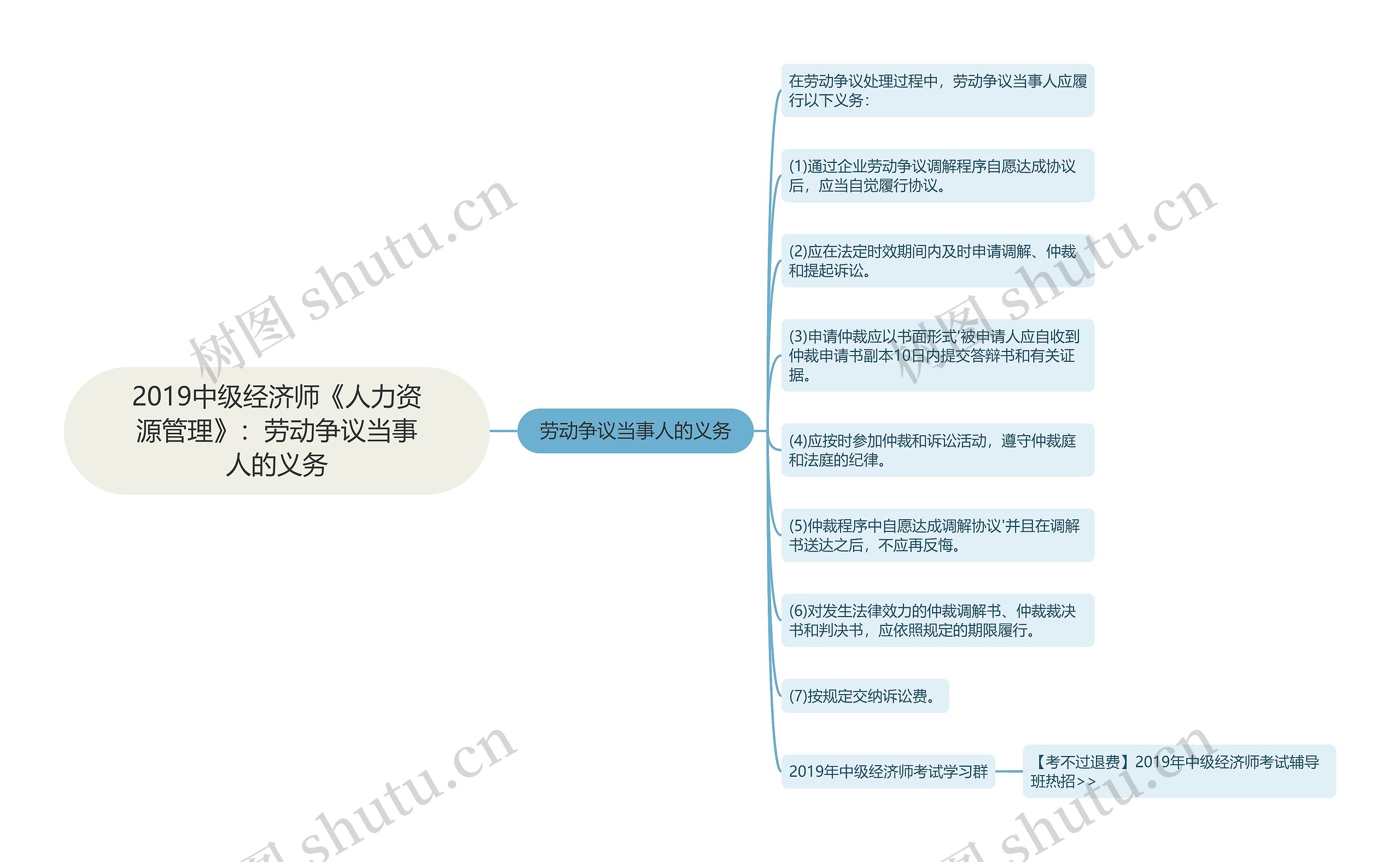 2019中级经济师《人力资源管理》：劳动争议当事人的义务