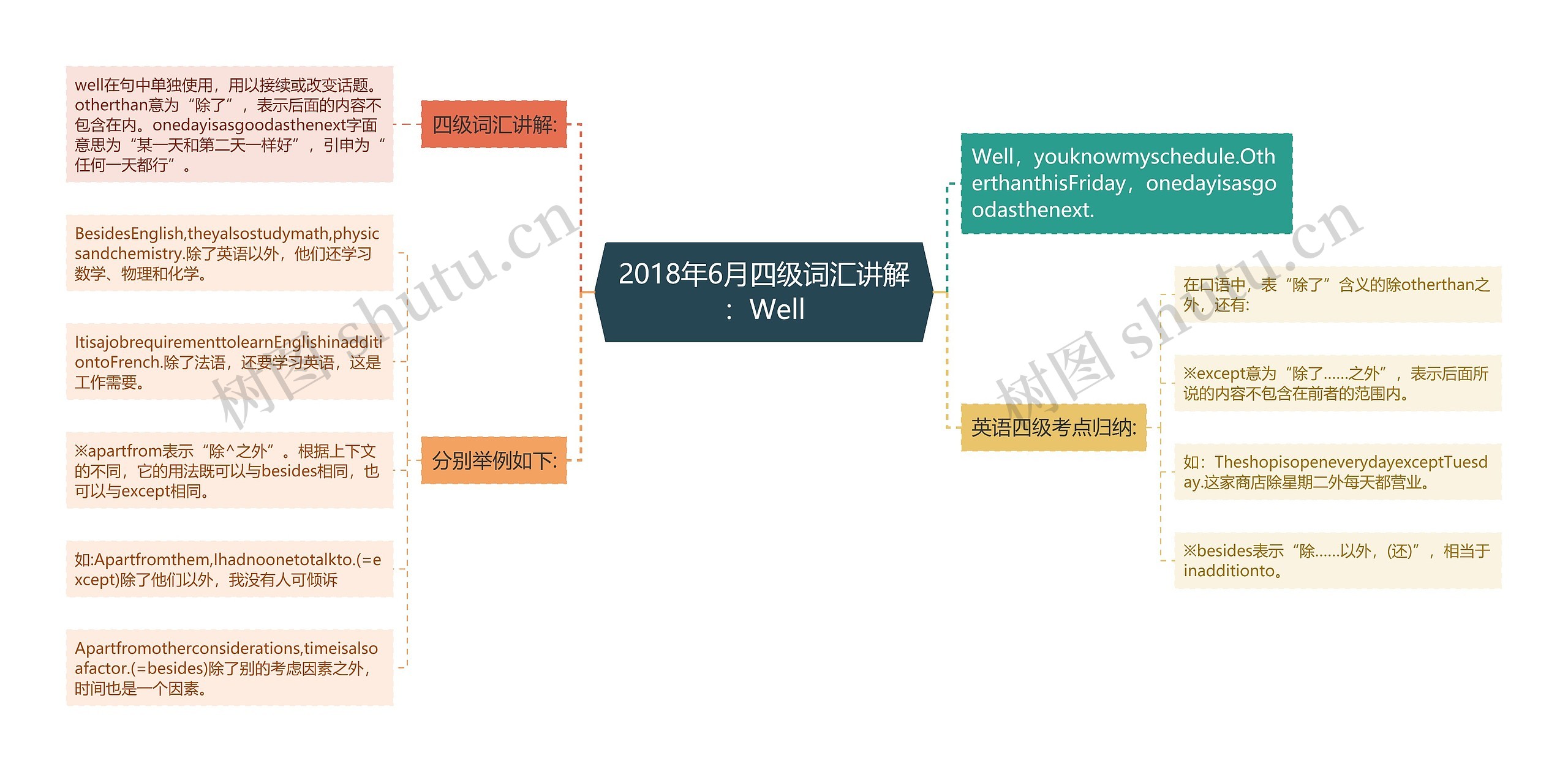 2018年6月四级词汇讲解：Well