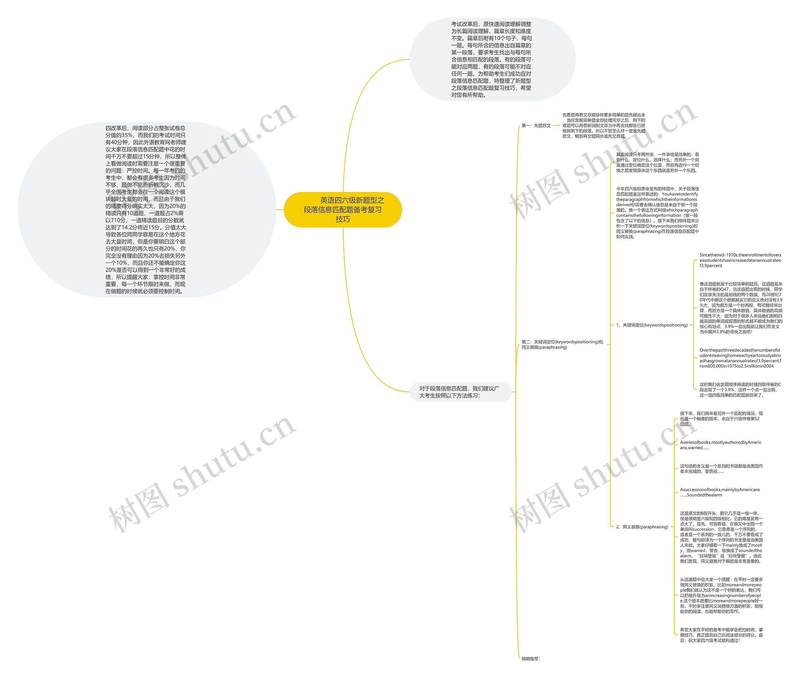         	英语四六级新题型之段落信息匹配题备考复习技巧思维导图