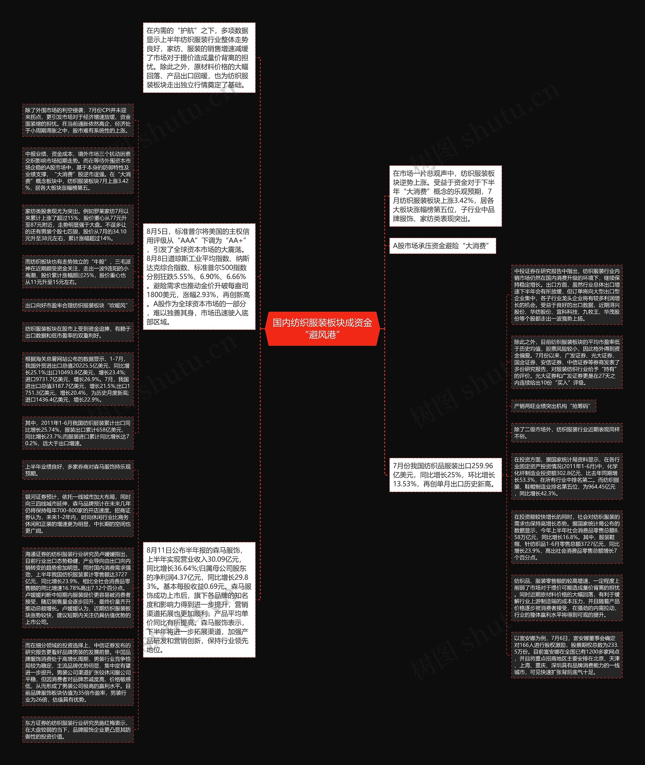 国内纺织服装板块成资金“避风港”思维导图