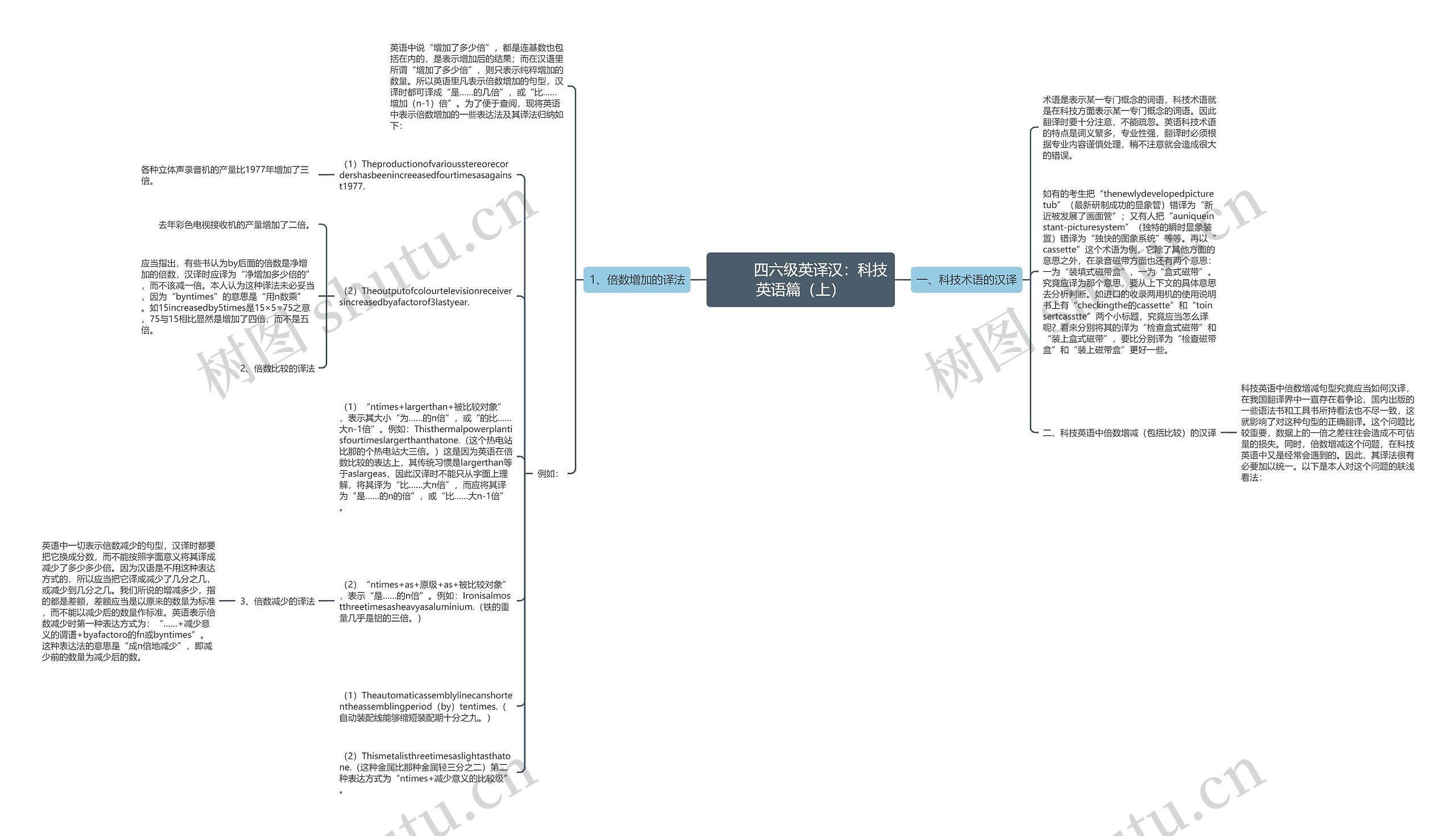         	四六级英译汉：科技英语篇（上）思维导图