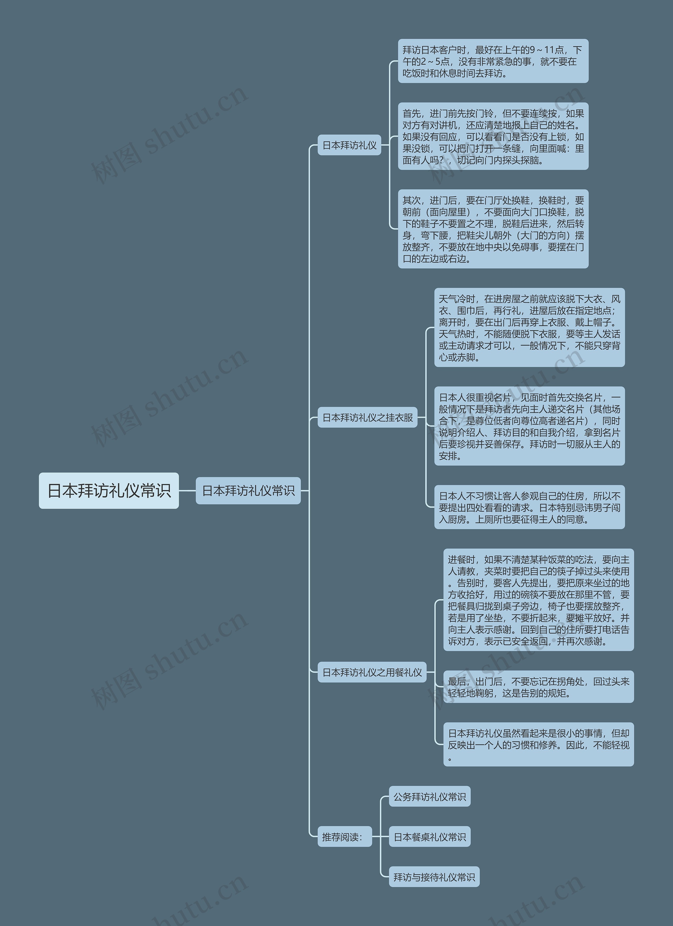 日本拜访礼仪常识思维导图