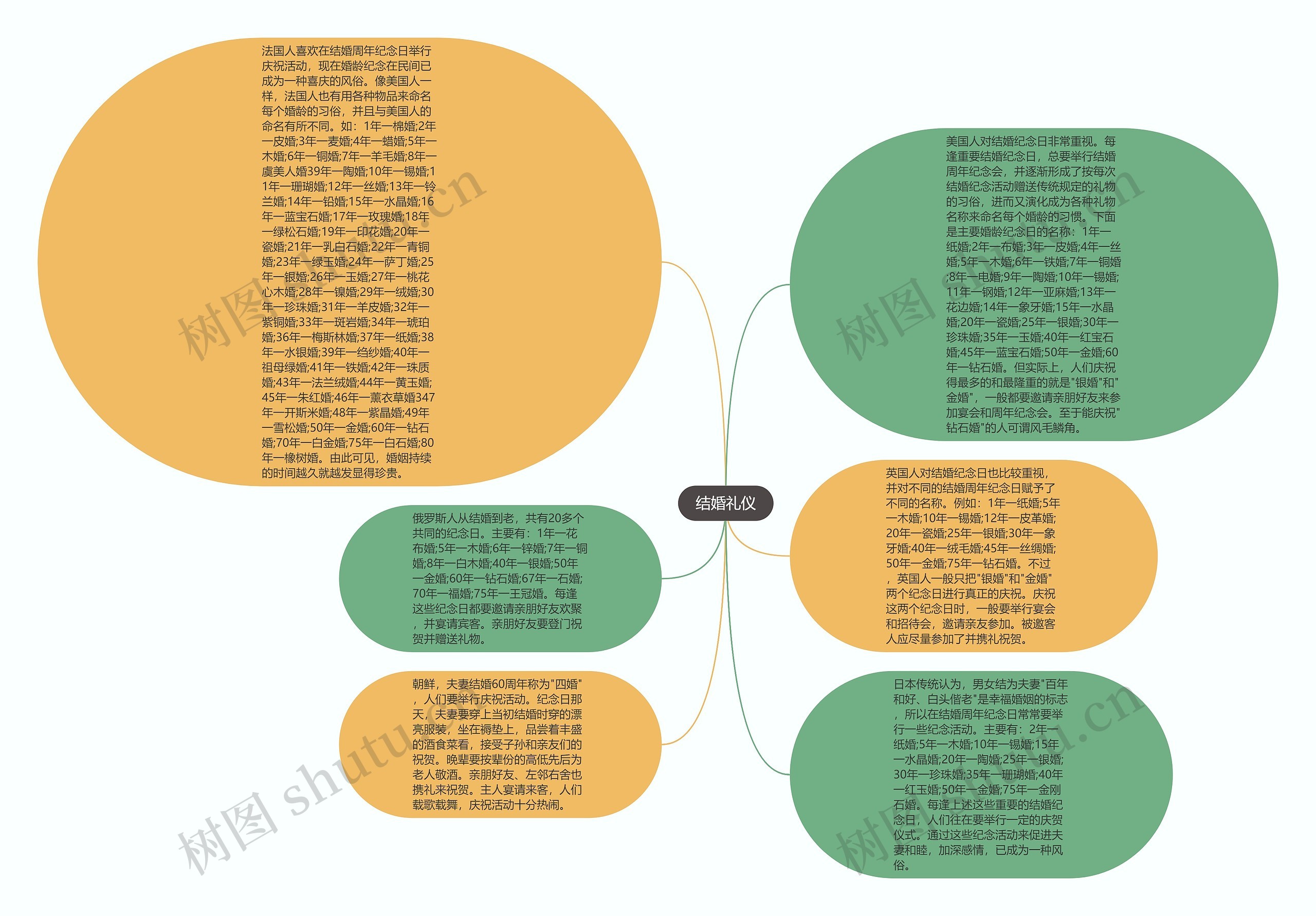 结婚礼仪思维导图