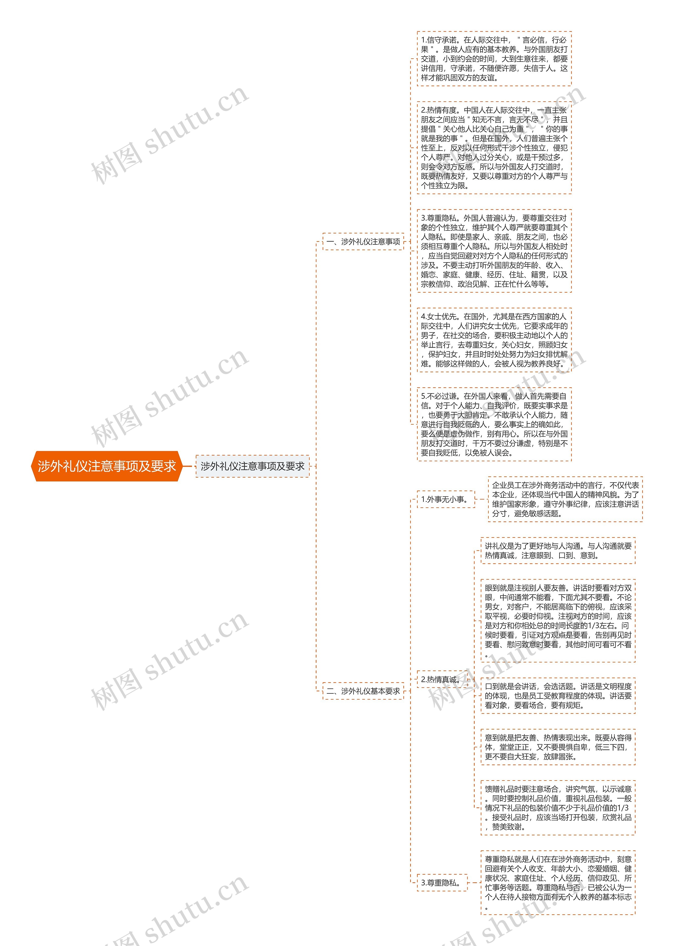 涉外礼仪注意事项及要求思维导图