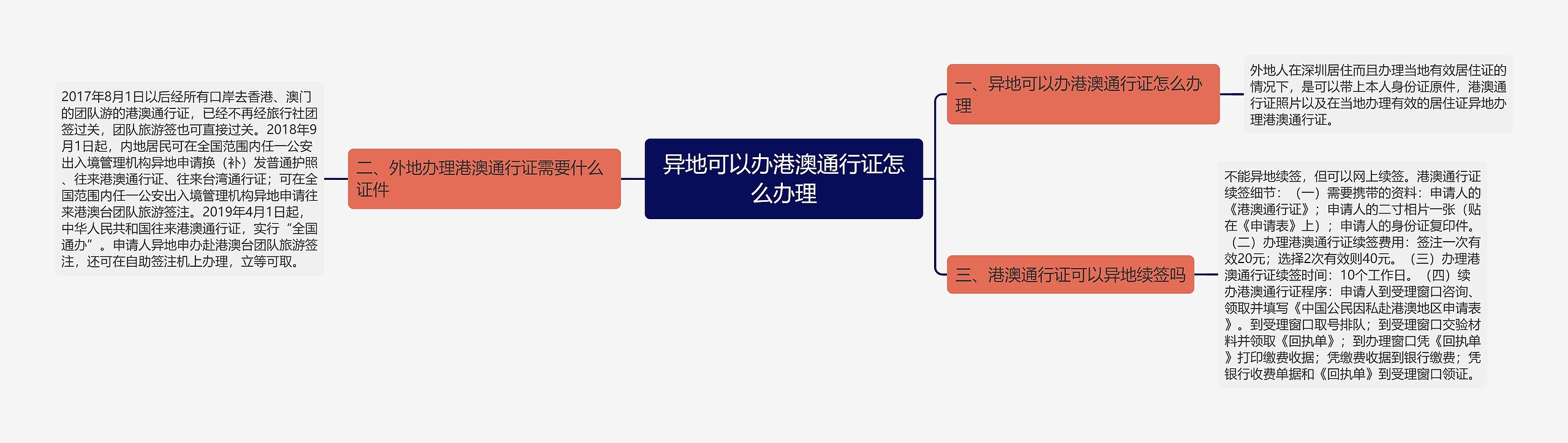 异地可以办港澳通行证怎么办理思维导图