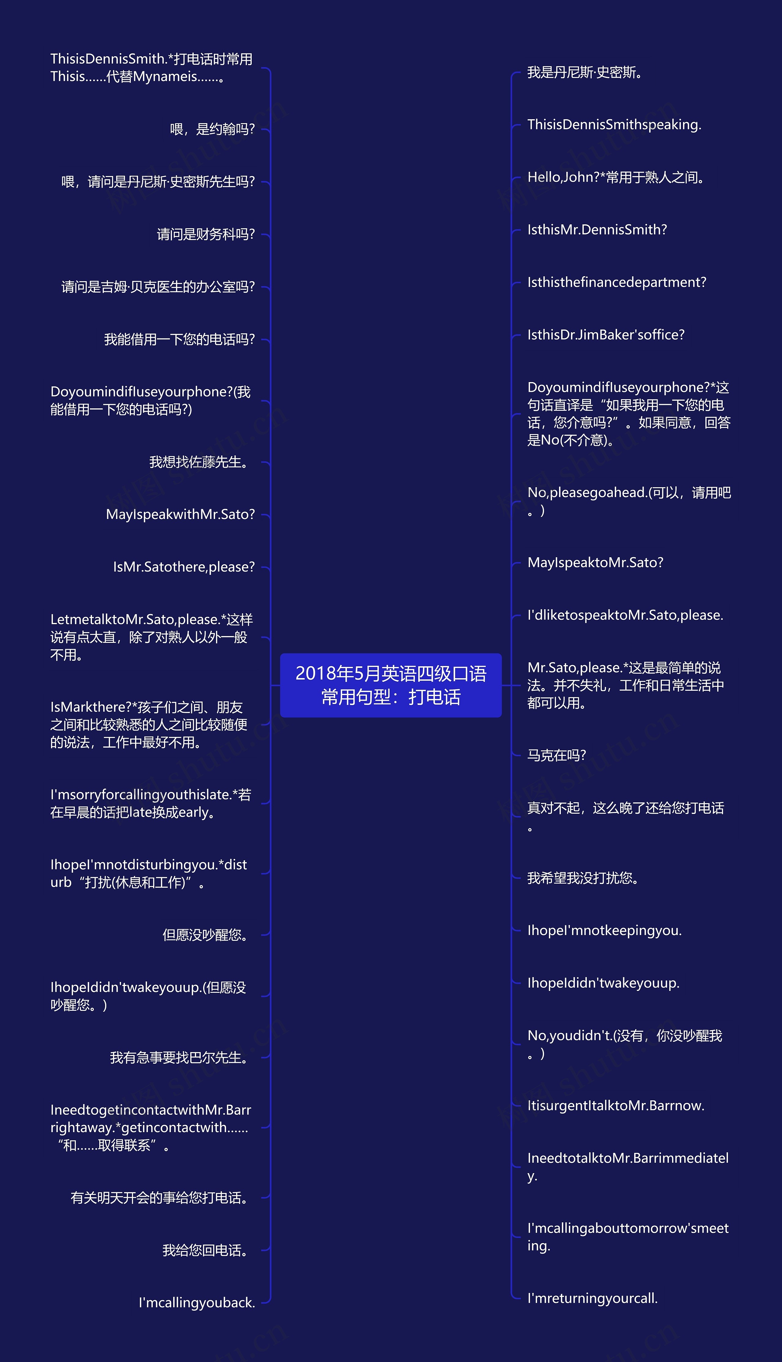 2018年5月英语四级口语常用句型：打电话思维导图